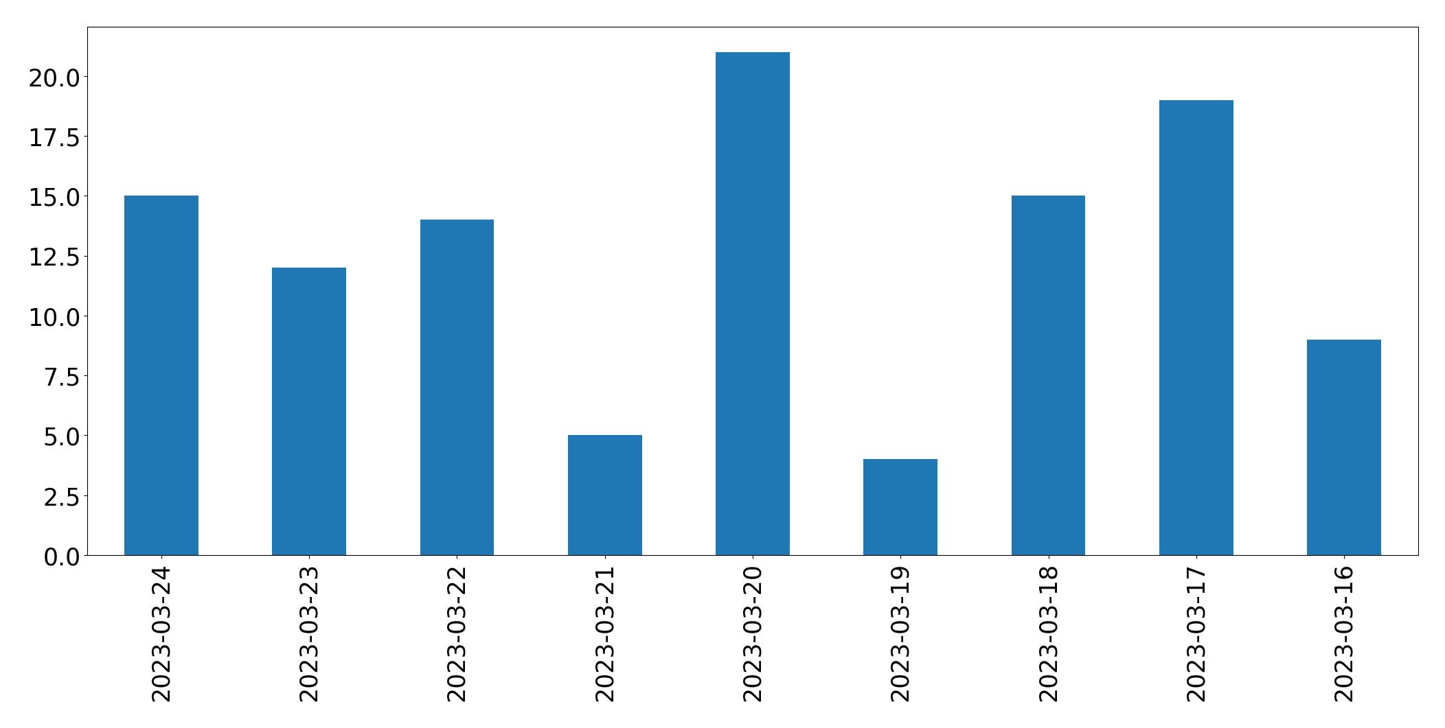 Gráfico de tweets por dia
