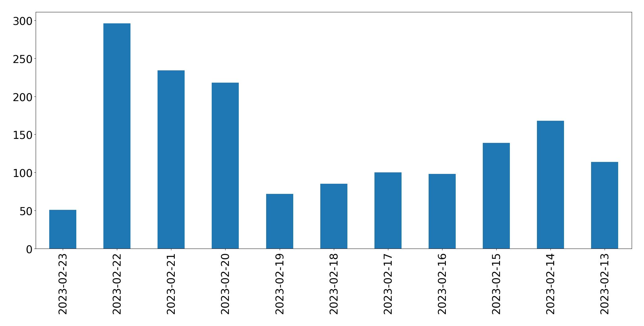 Gráfico de tweets por dia
