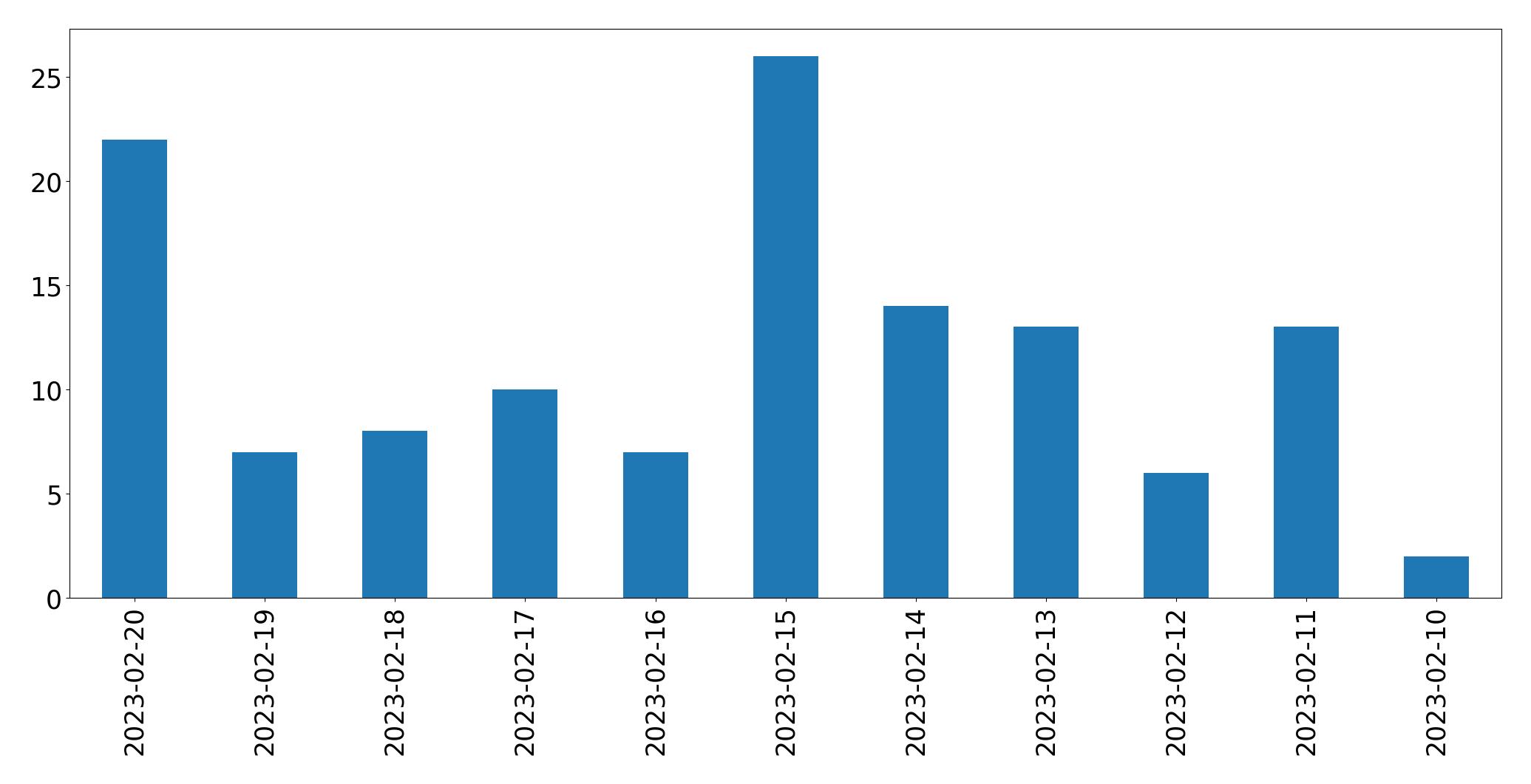 Grafik tweet per hari