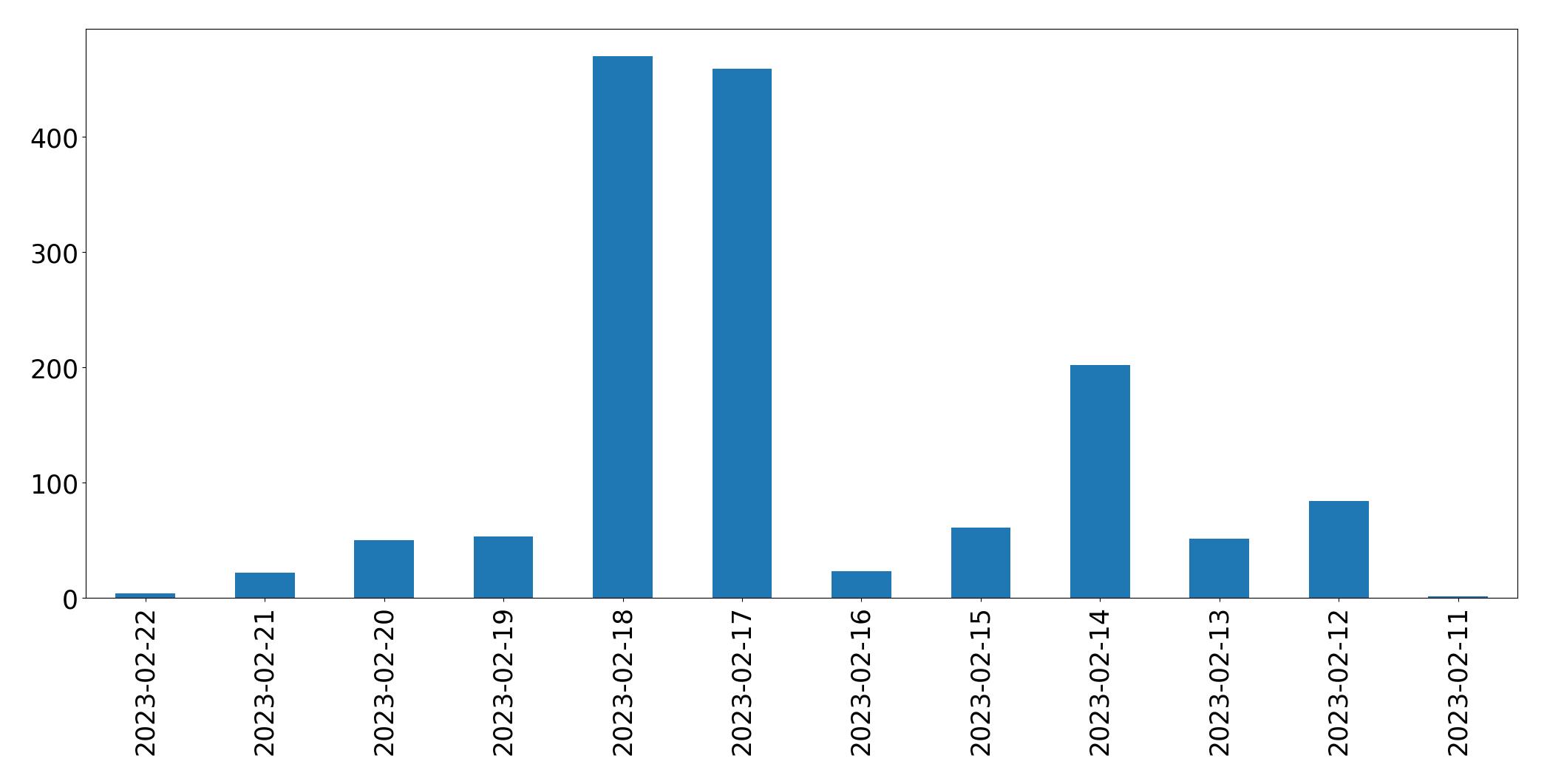 Gráfico de tweets por dia