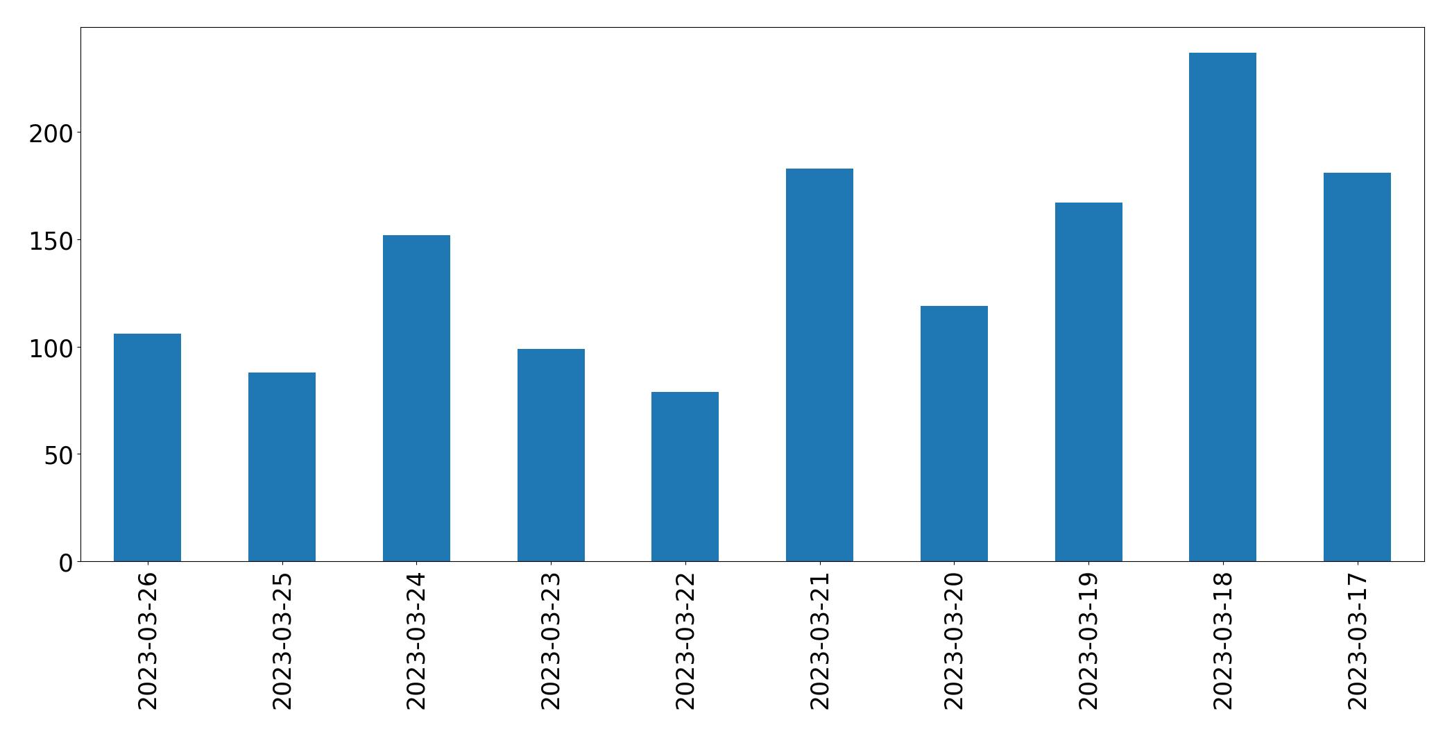 Gunluk tweet grafigi