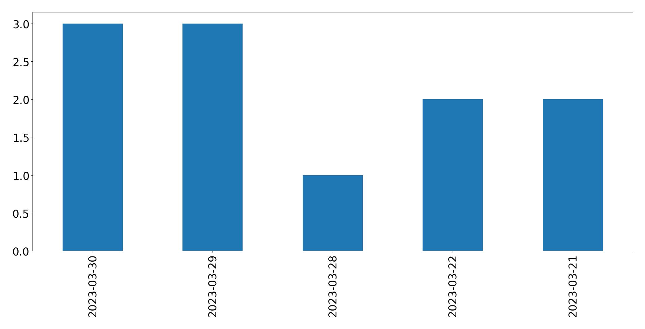 Gráfico de tweets por dia
