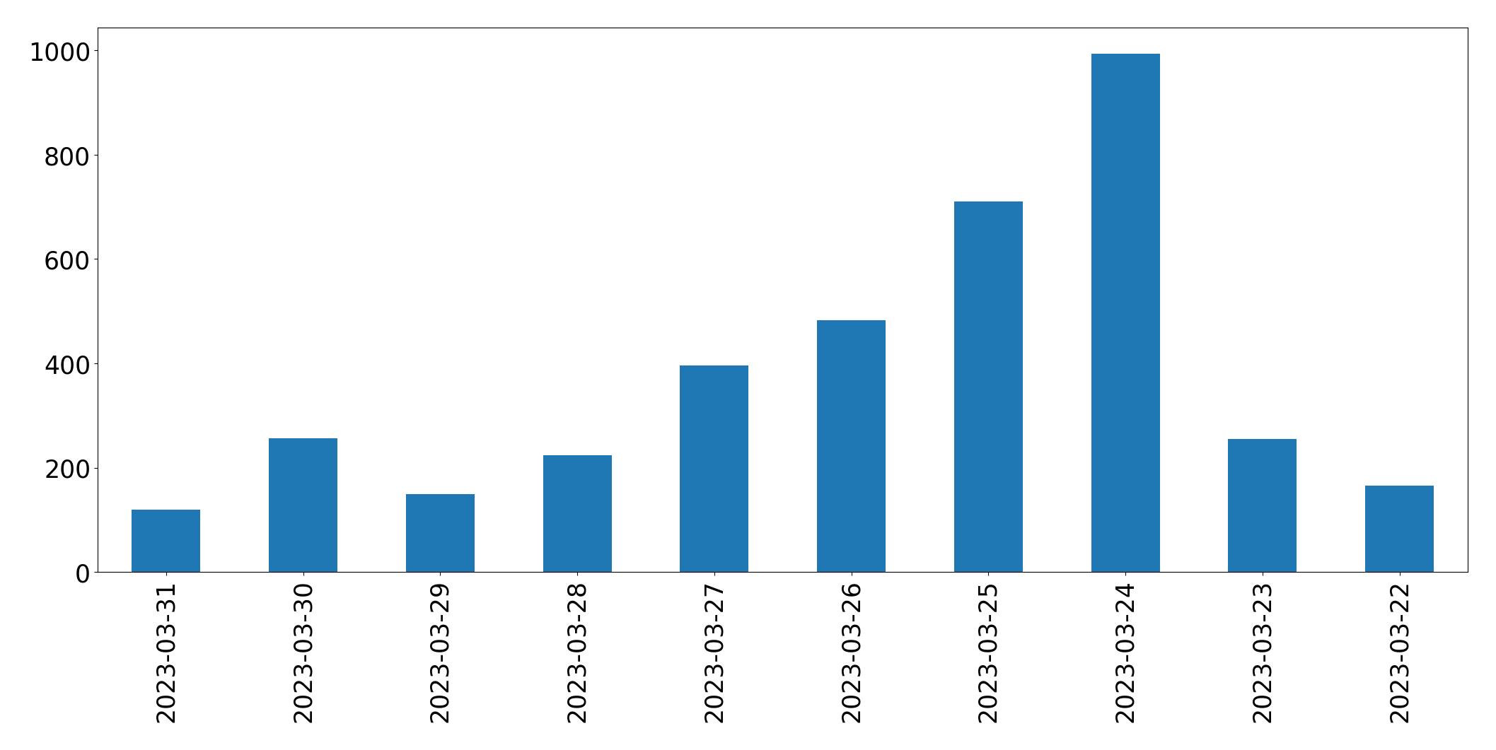 Gráfico de tweets por dia