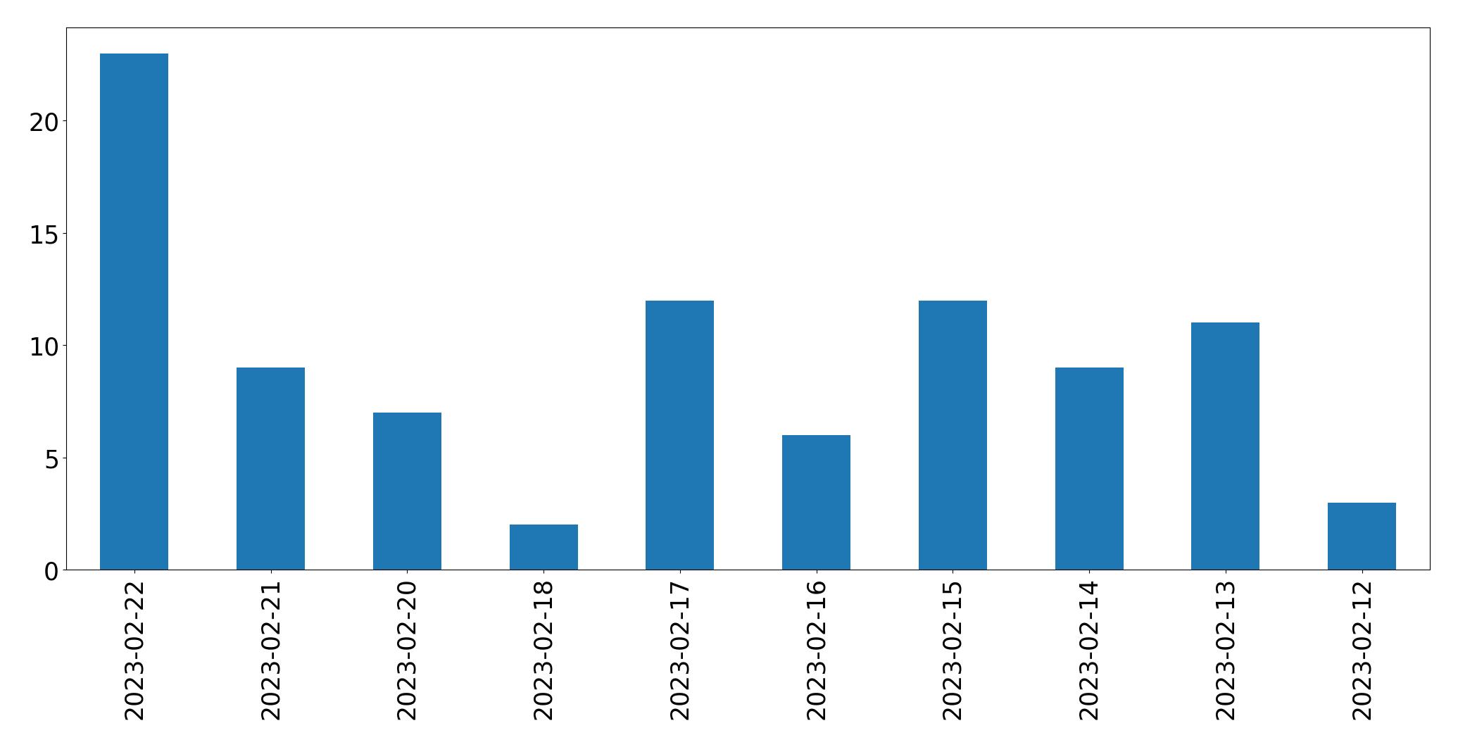 Gráfico de tweets por dia