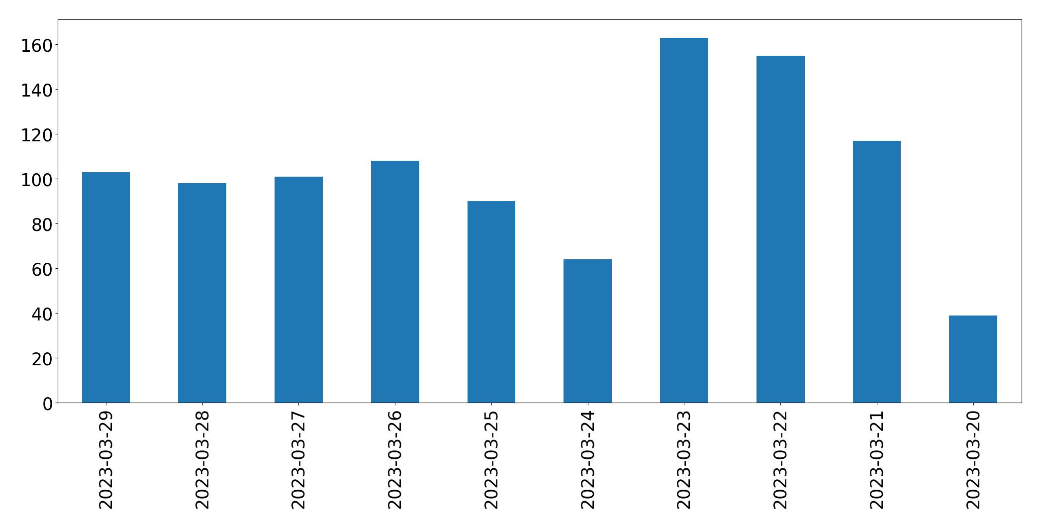Gráfico de tweets por dia