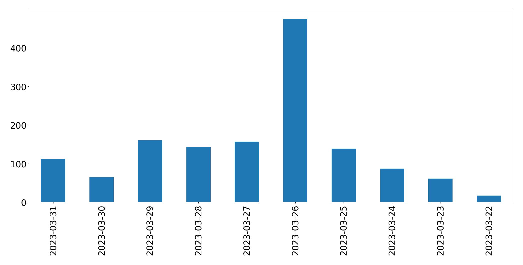 Gráfico de tweets por dia