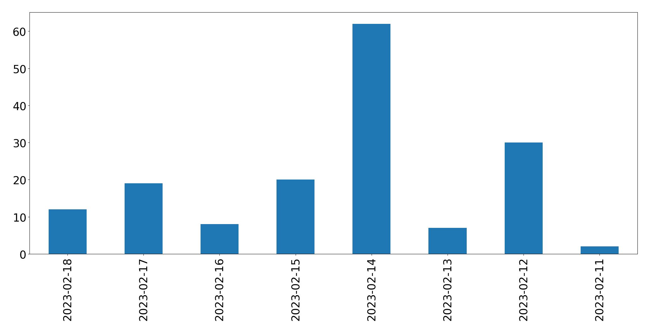 Gráfico de tweets por dia