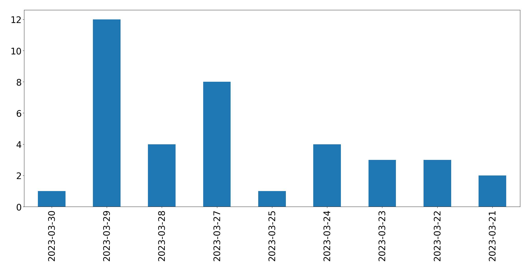 Gráfico de tweets por dia