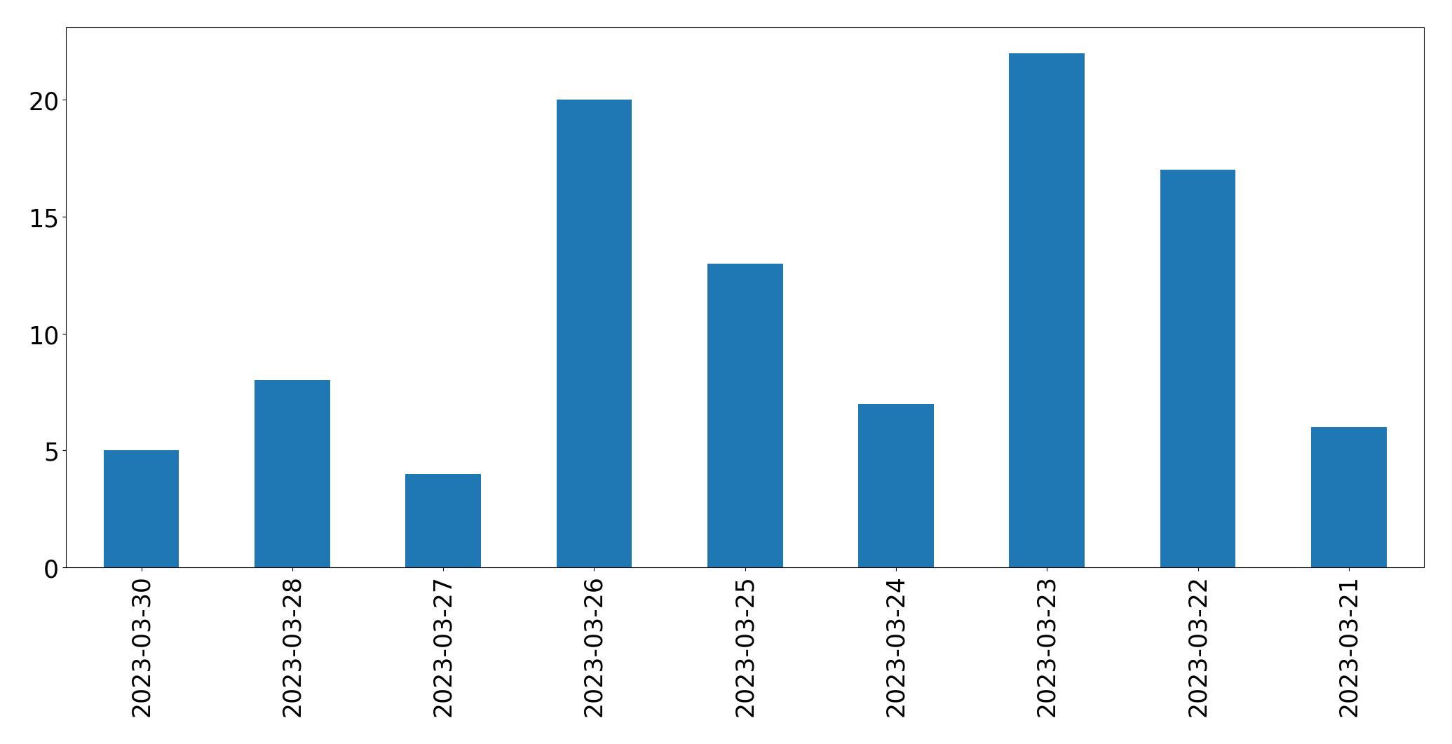 Tweets per day chart