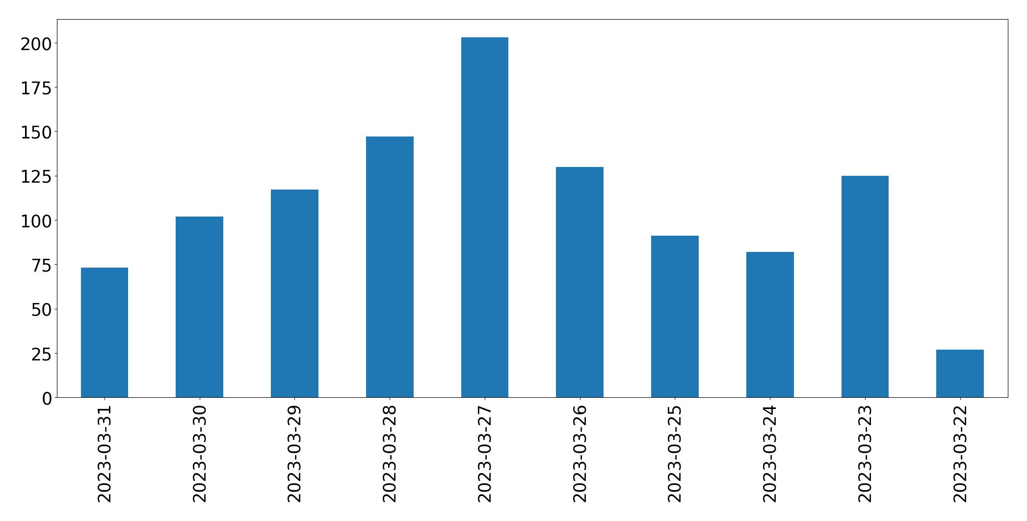 Gráfico de tweets por dia