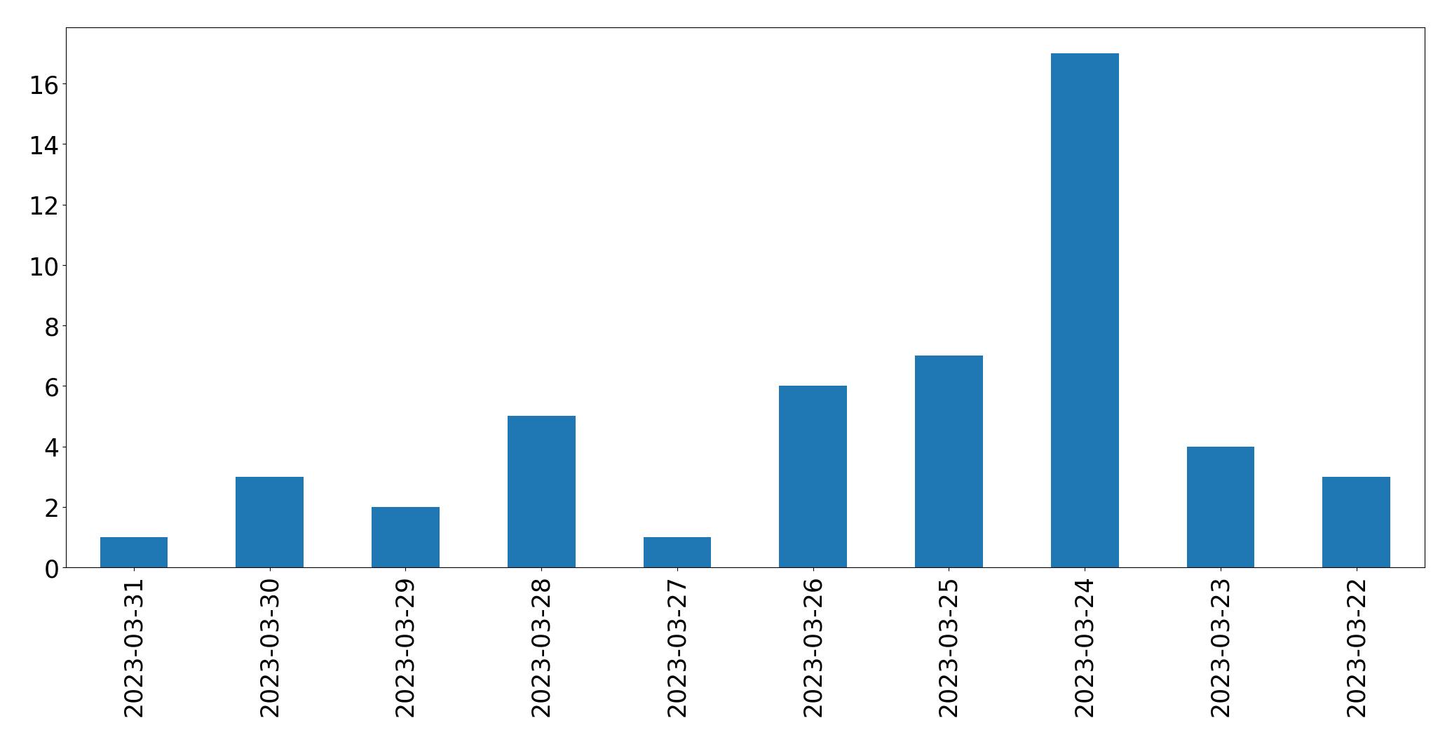 مخطط التغريدات اليومية
