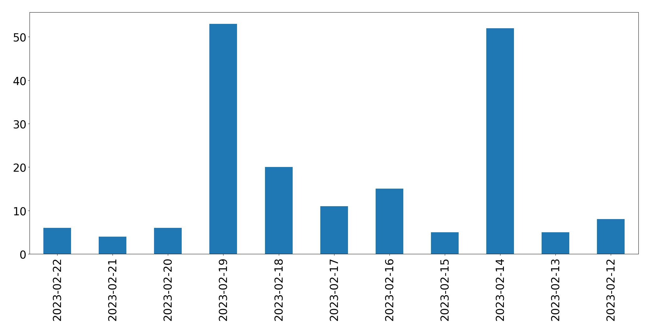 Grafik tweet per hari