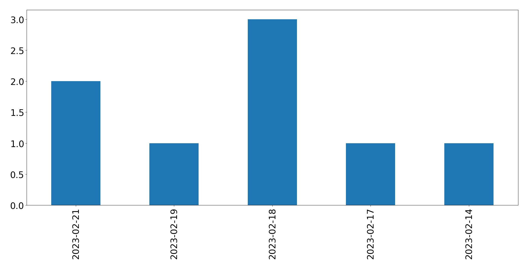 Grafik tweet per hari