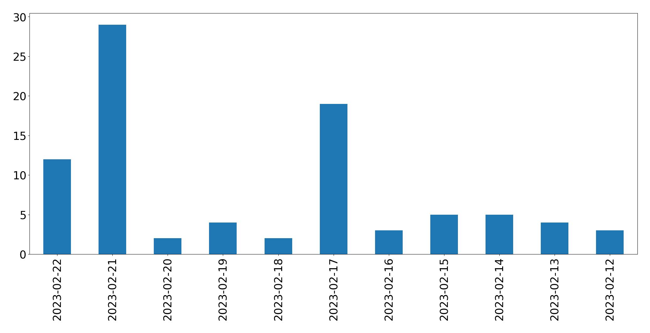 Gráfico de tweets por dia