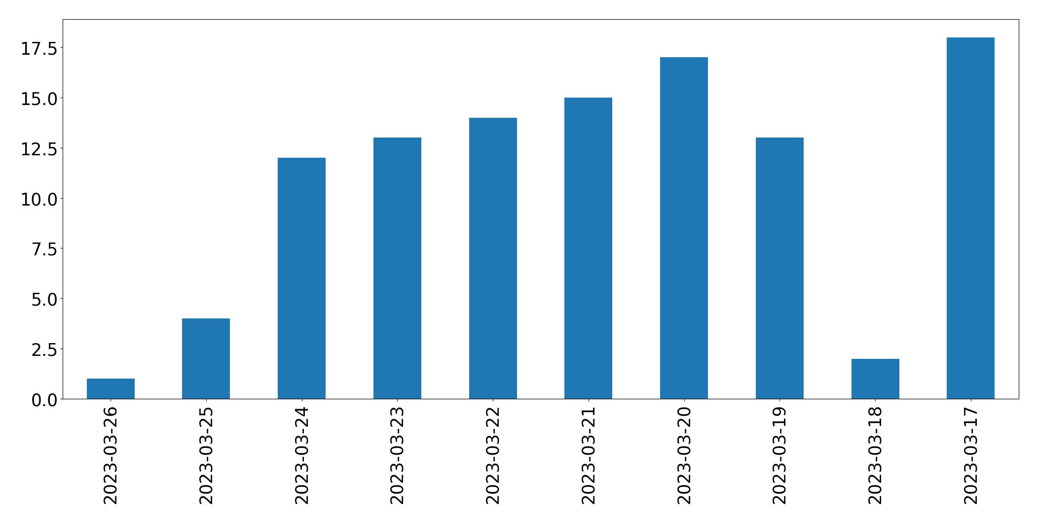 Gráfico de tweets por dia