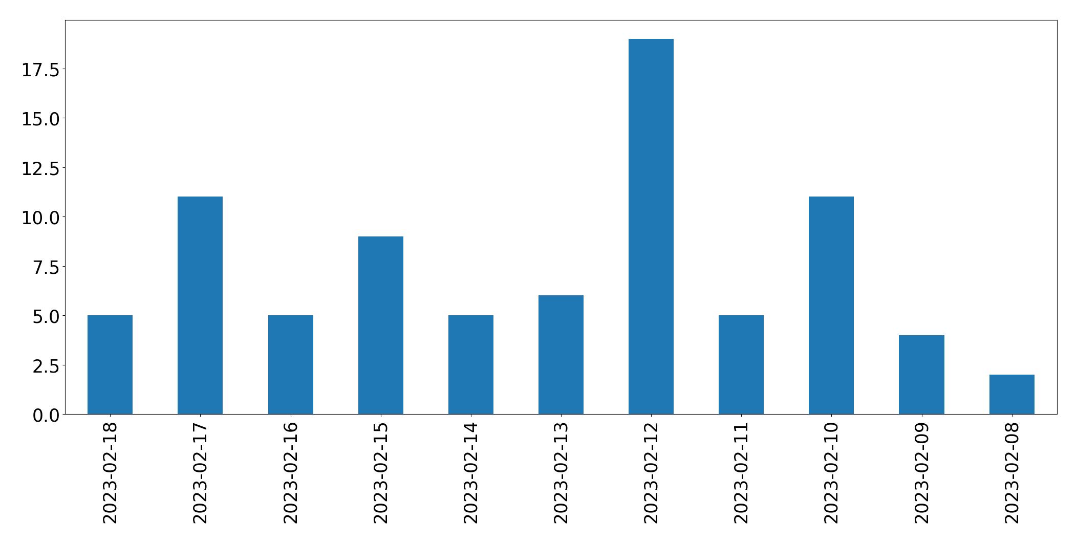 Gráfico de tweets por dia