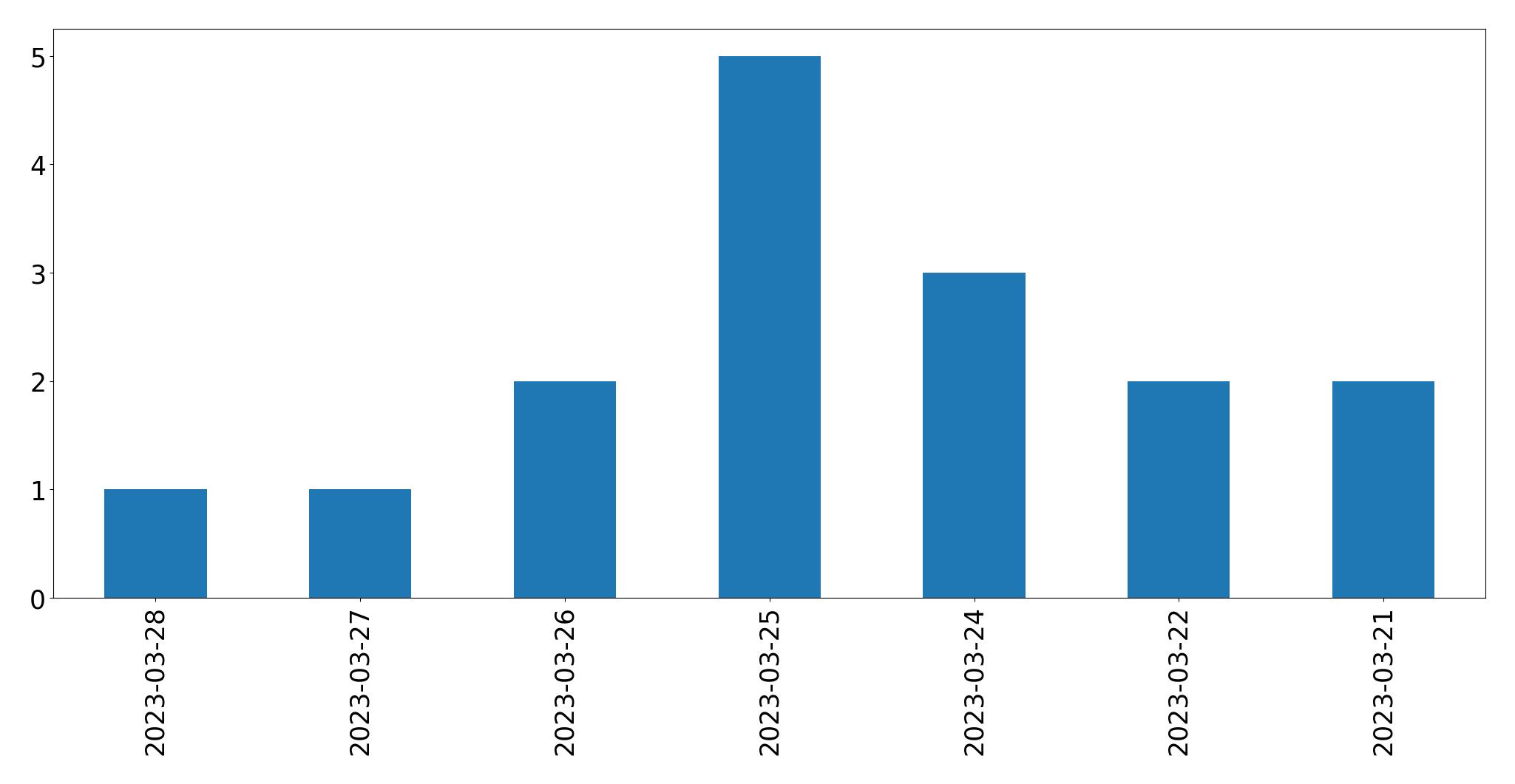 Gráfico de tweets por dia