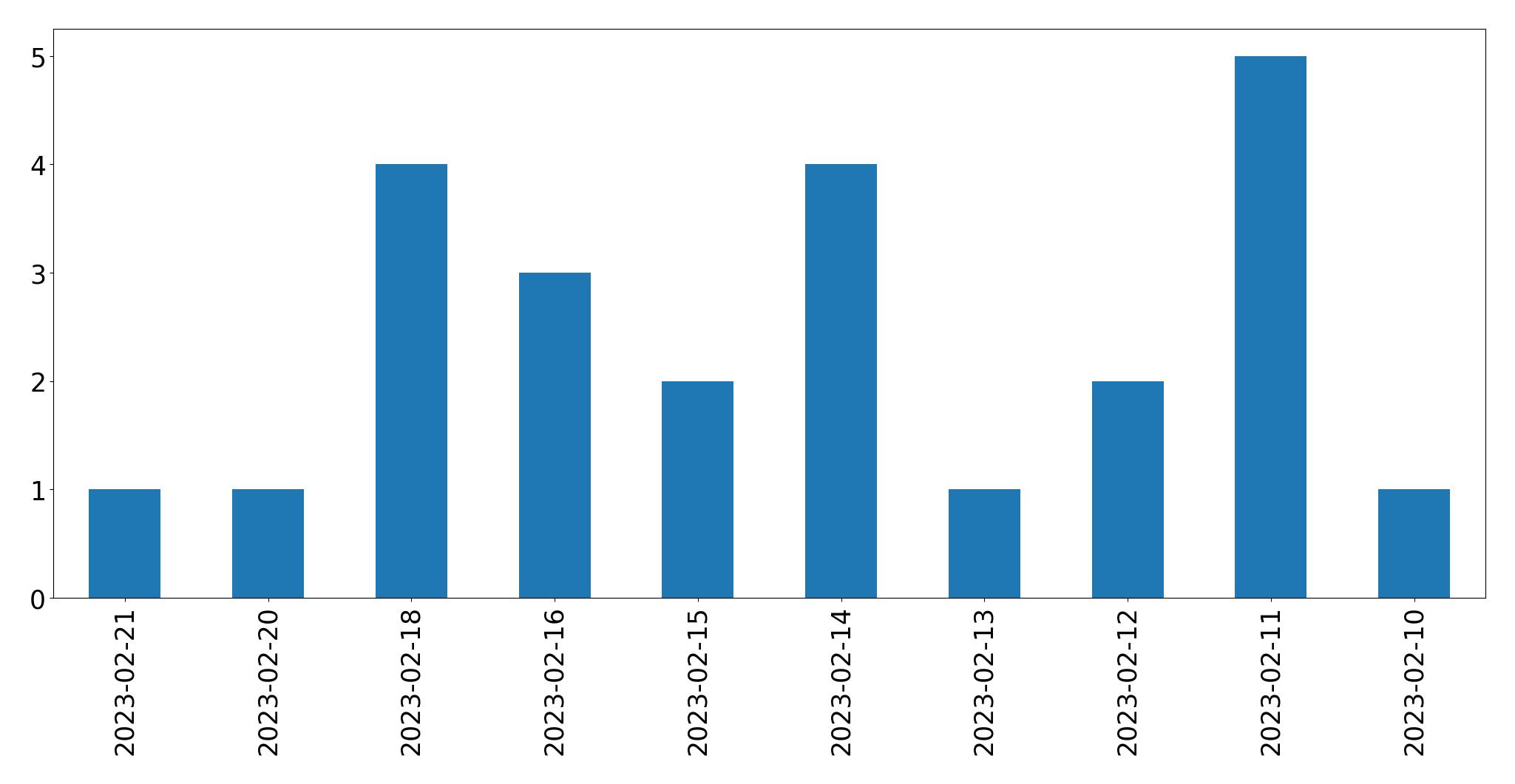 Gráfico de tweets por dia