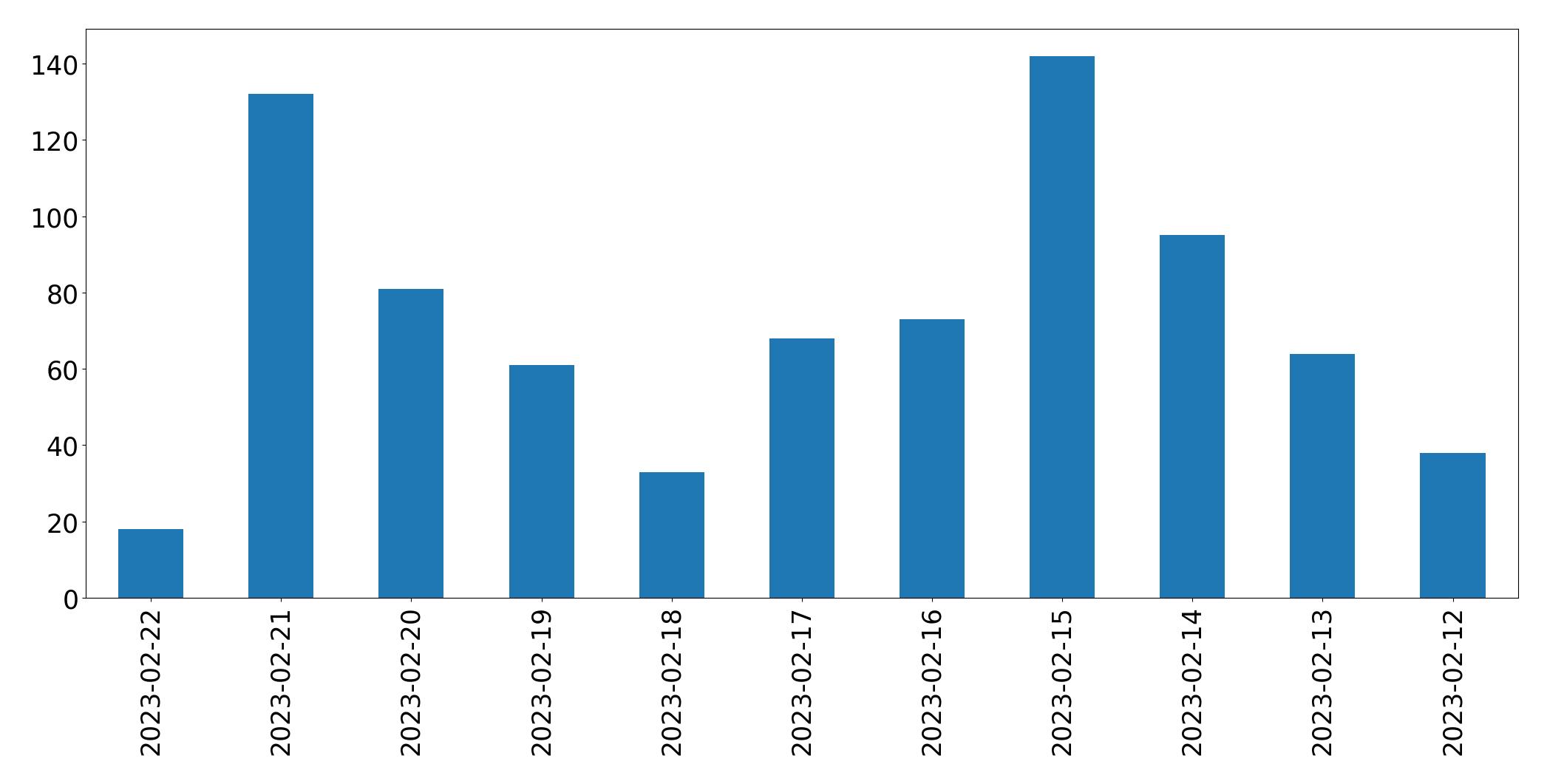 Gráfico de tweets por dia