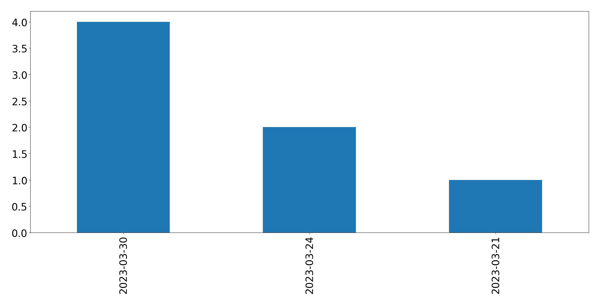 Tweets per day chart