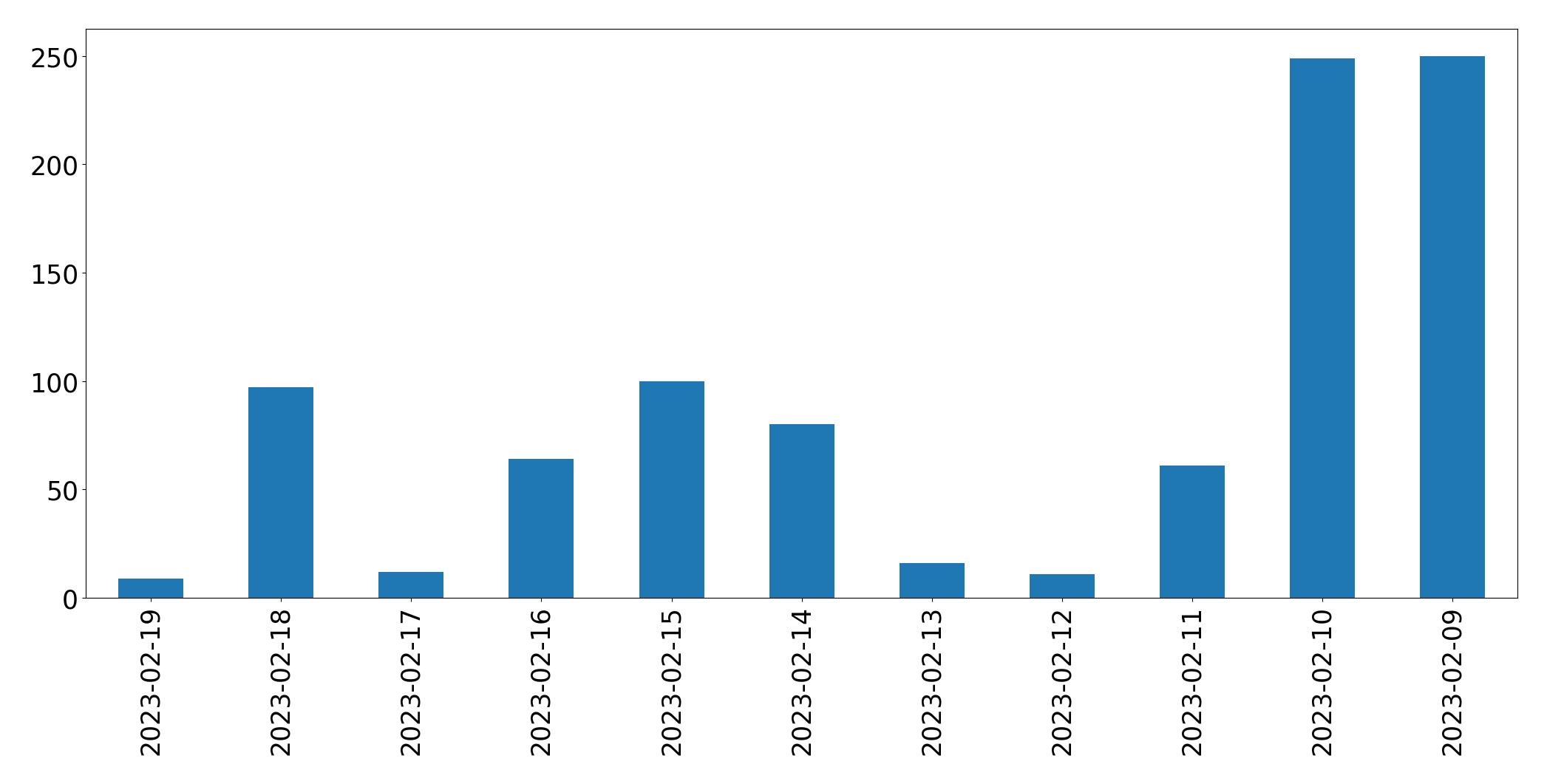Gráfico de tweets por dia