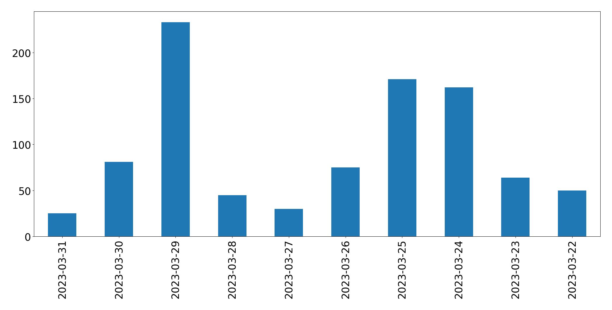 Gráfico de tweets por dia