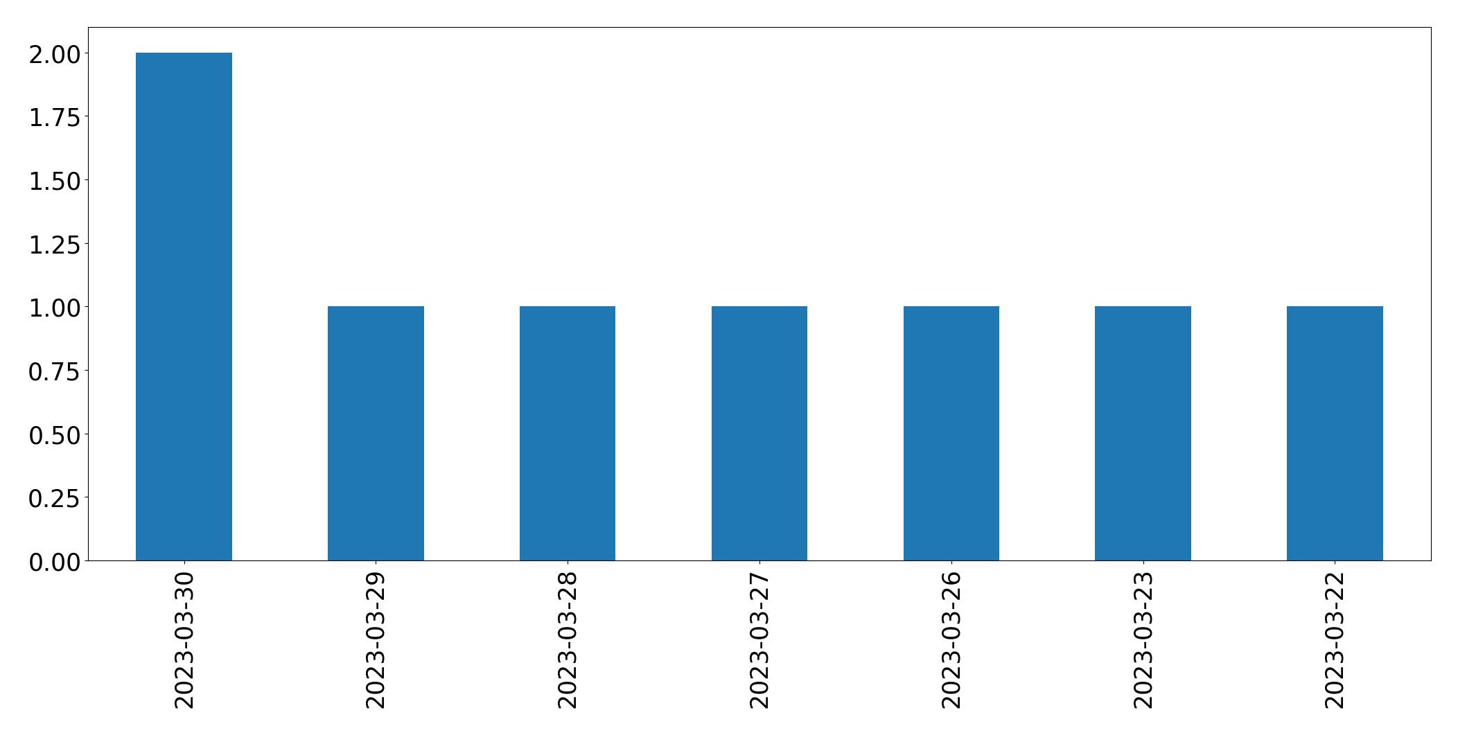 مخطط التغريدات اليومية