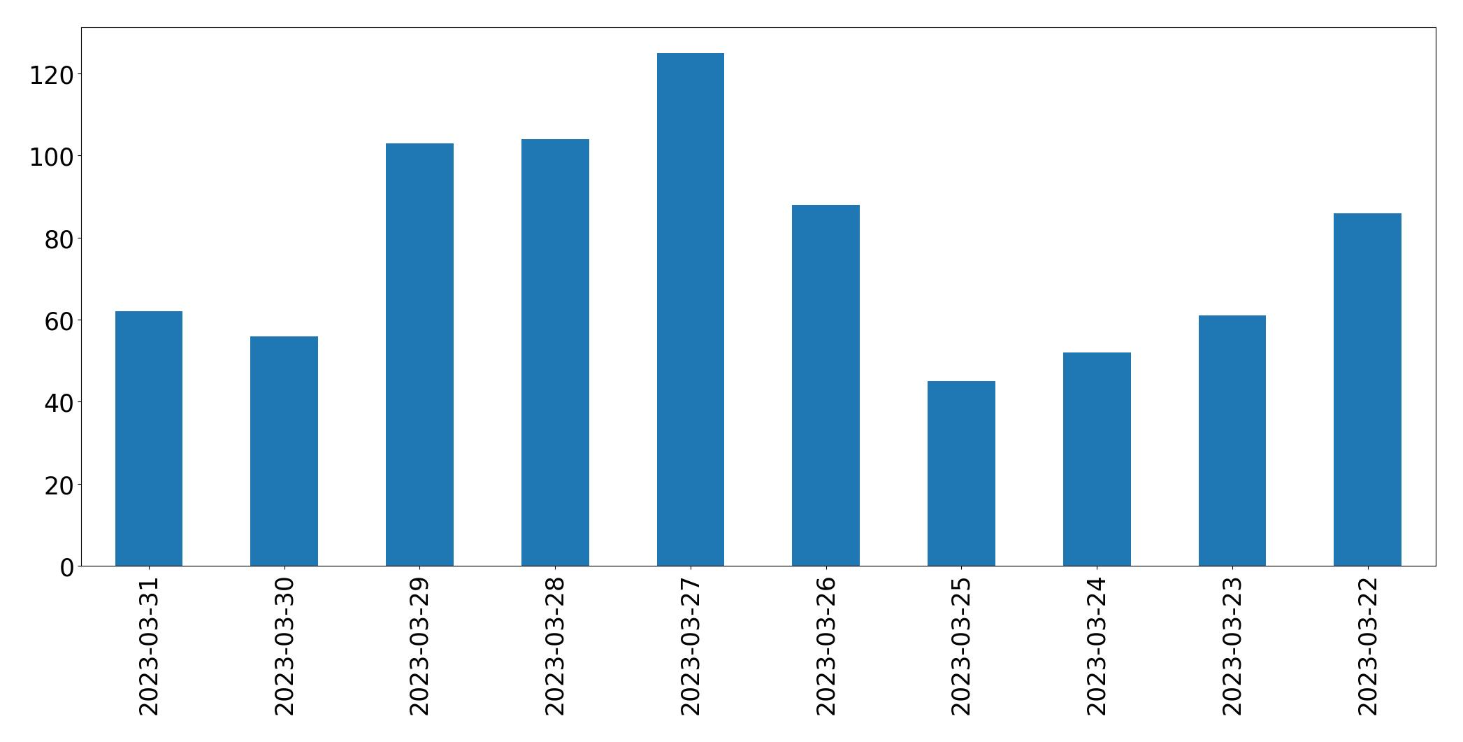Gráfico de tweets por dia