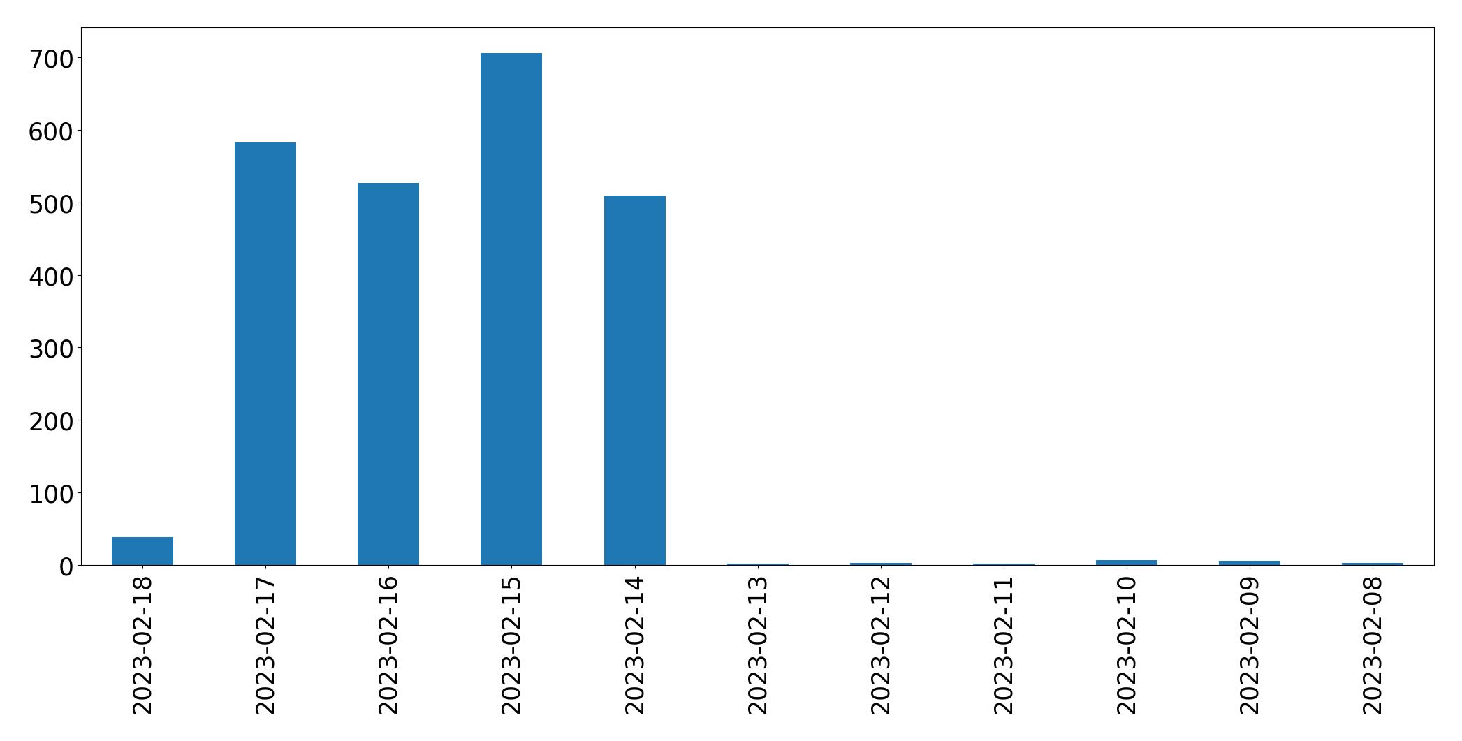 Grafik tweet per hari