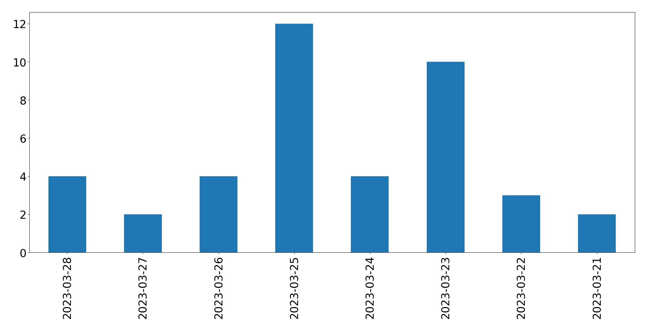 Gunluk tweet grafigi