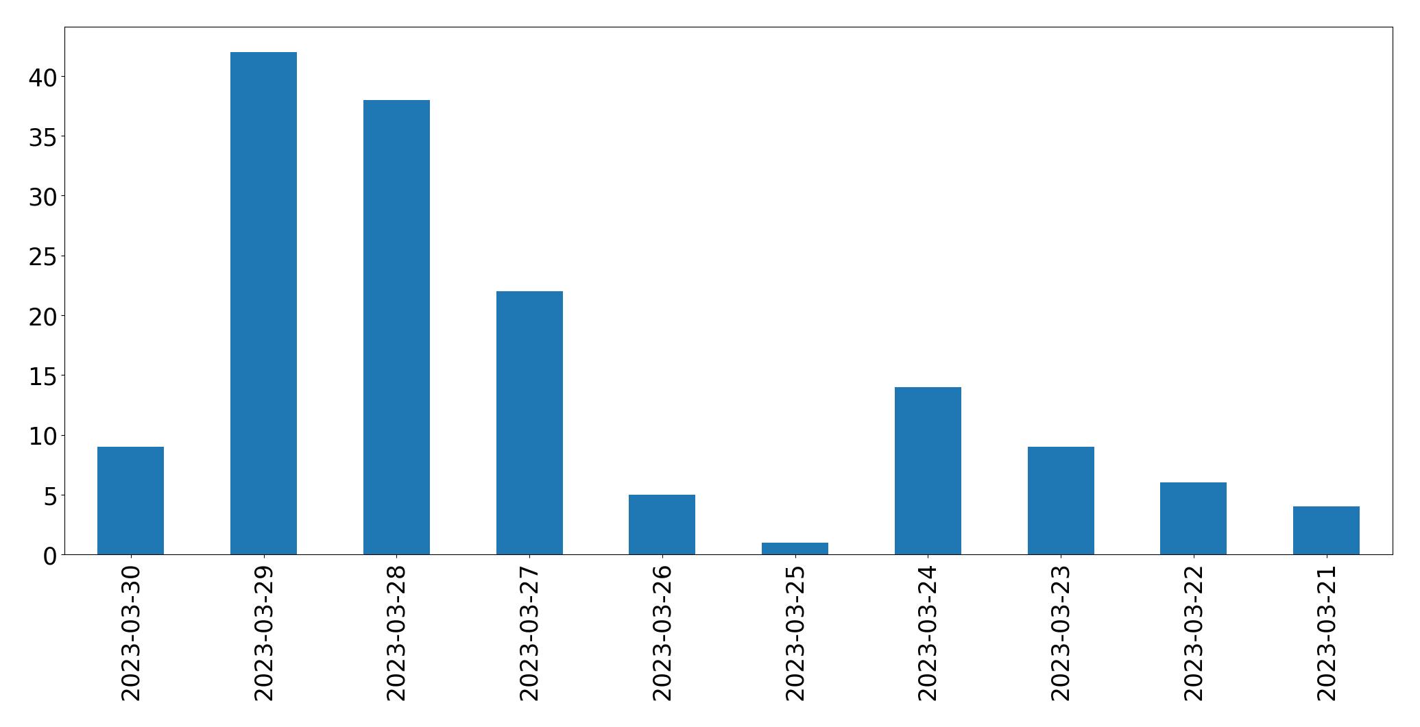 Gráfico de tweets por dia