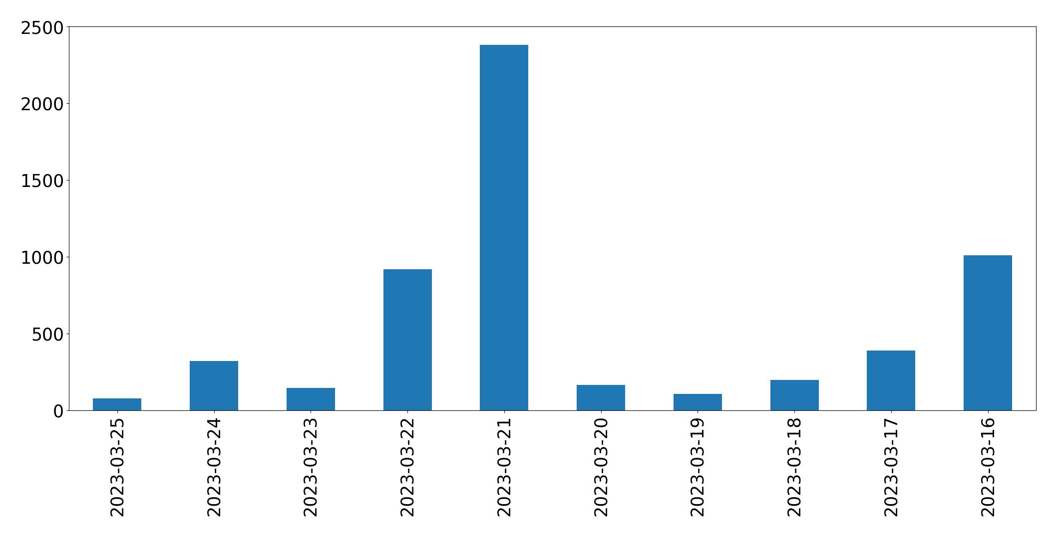 Gráfico de tweets por dia