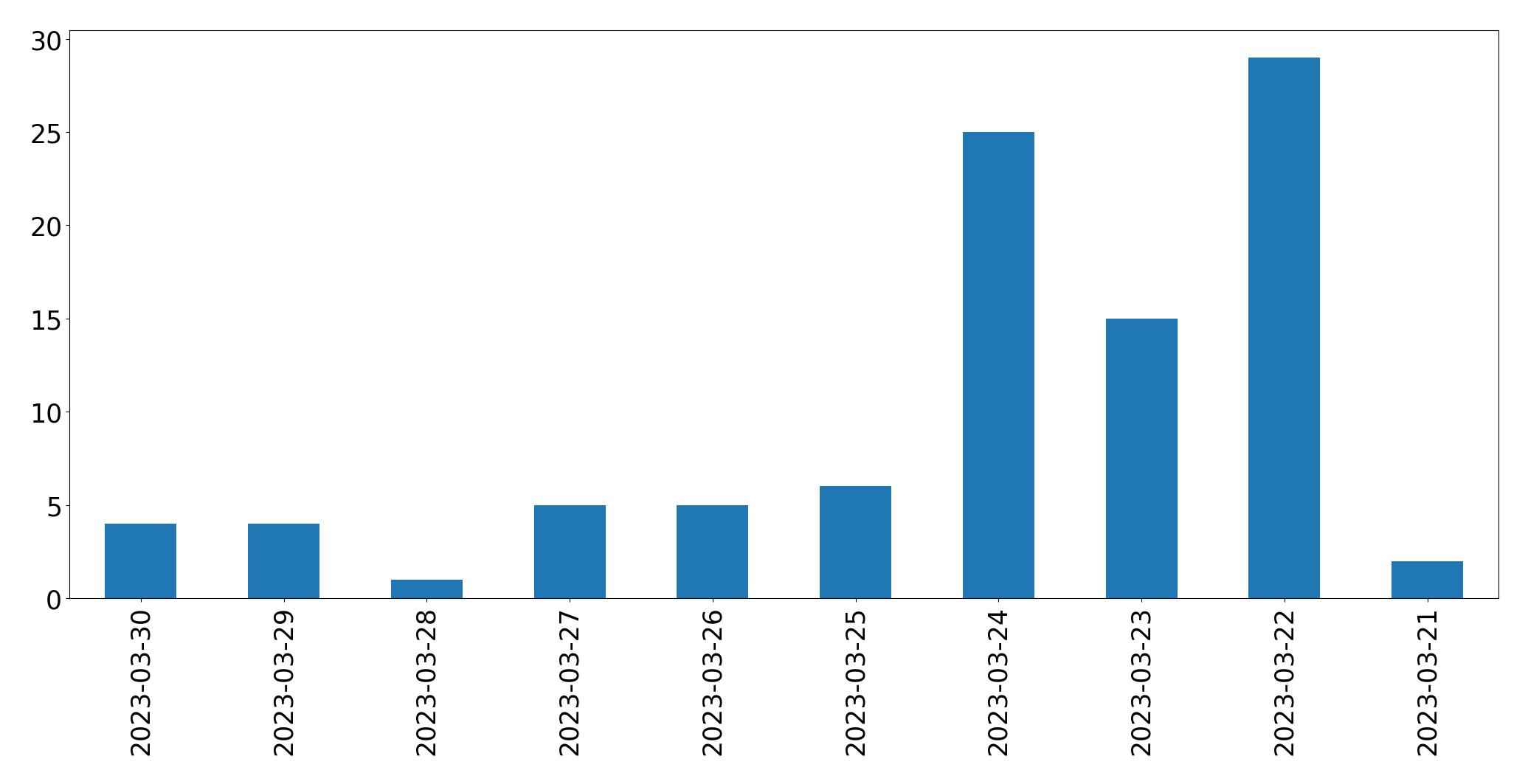 Gráfico de tweets por dia