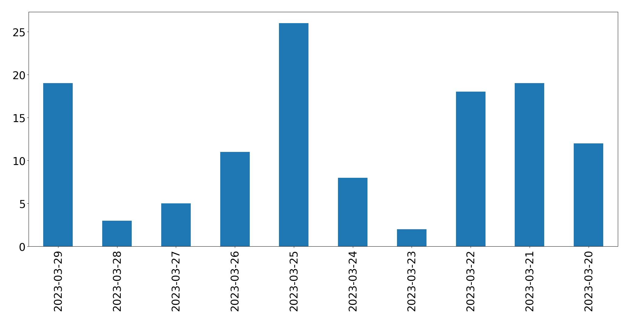 Gráfico de tweets por dia