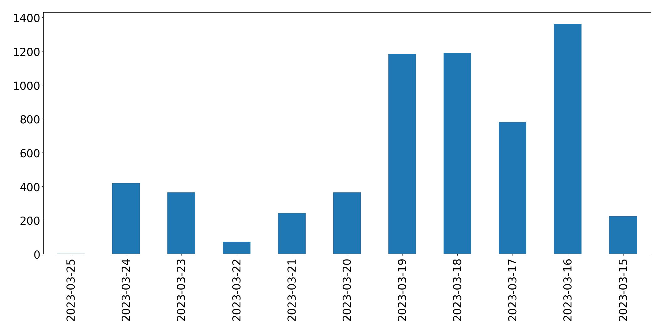 Gráfico de tweets por dia