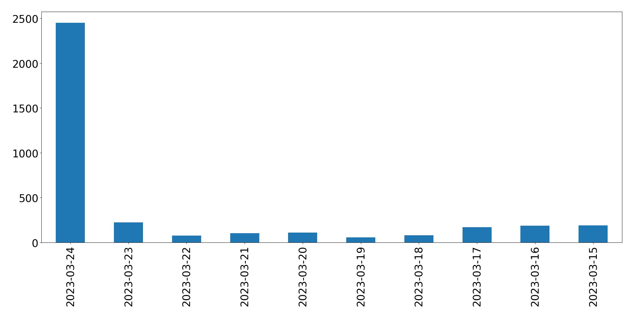 Tweets per day chart