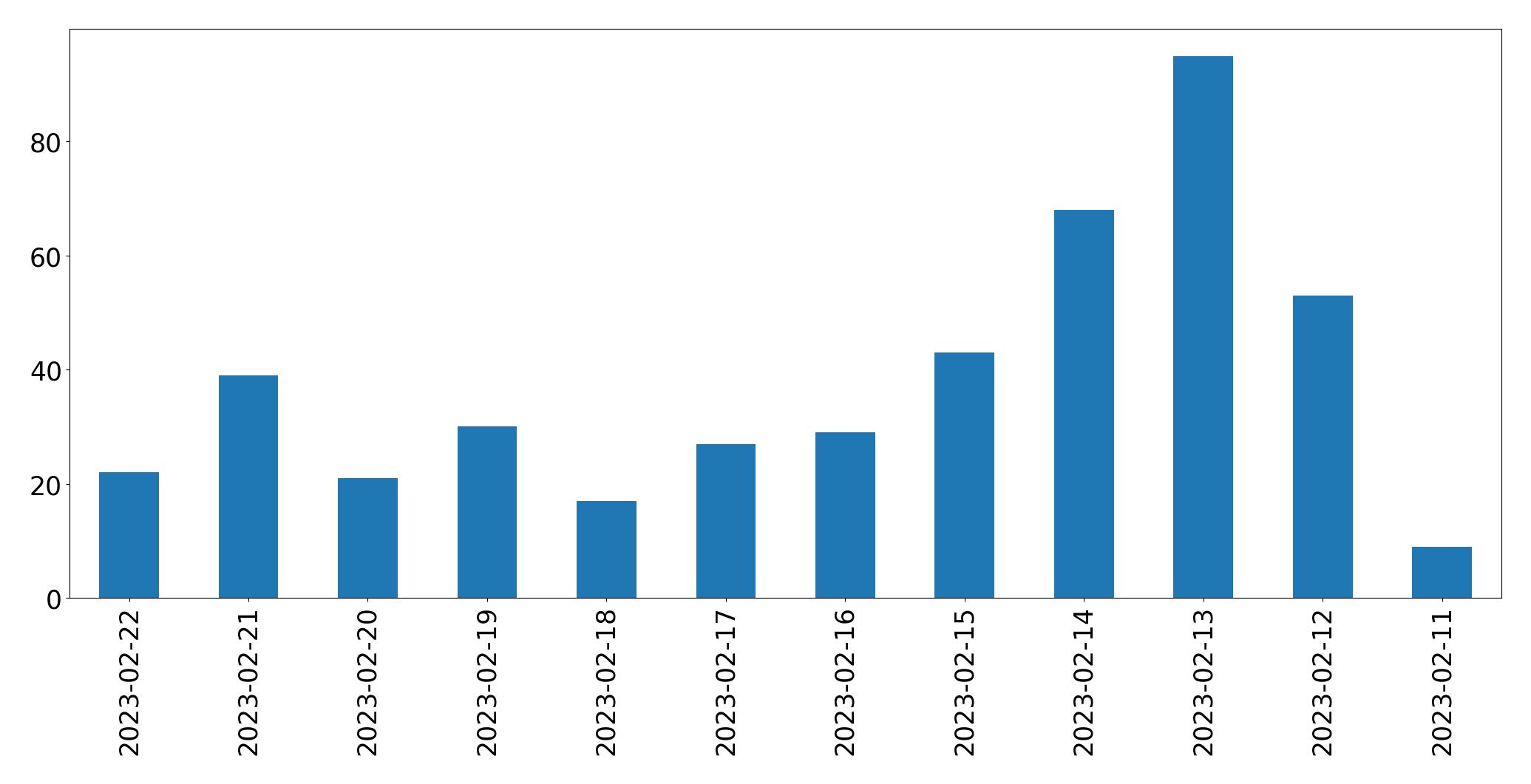 Grafik tweet per hari