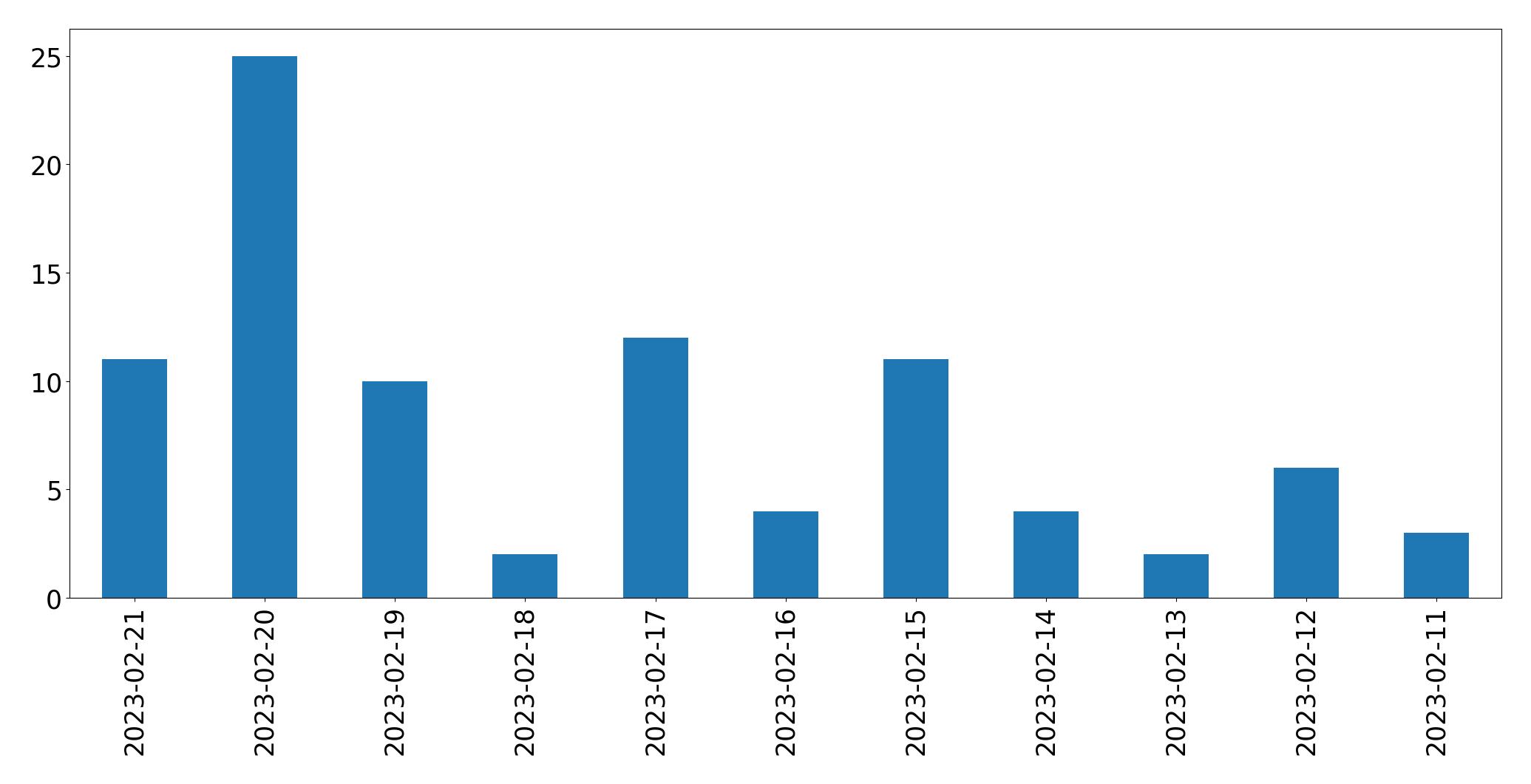 Gráfico de tweets por dia
