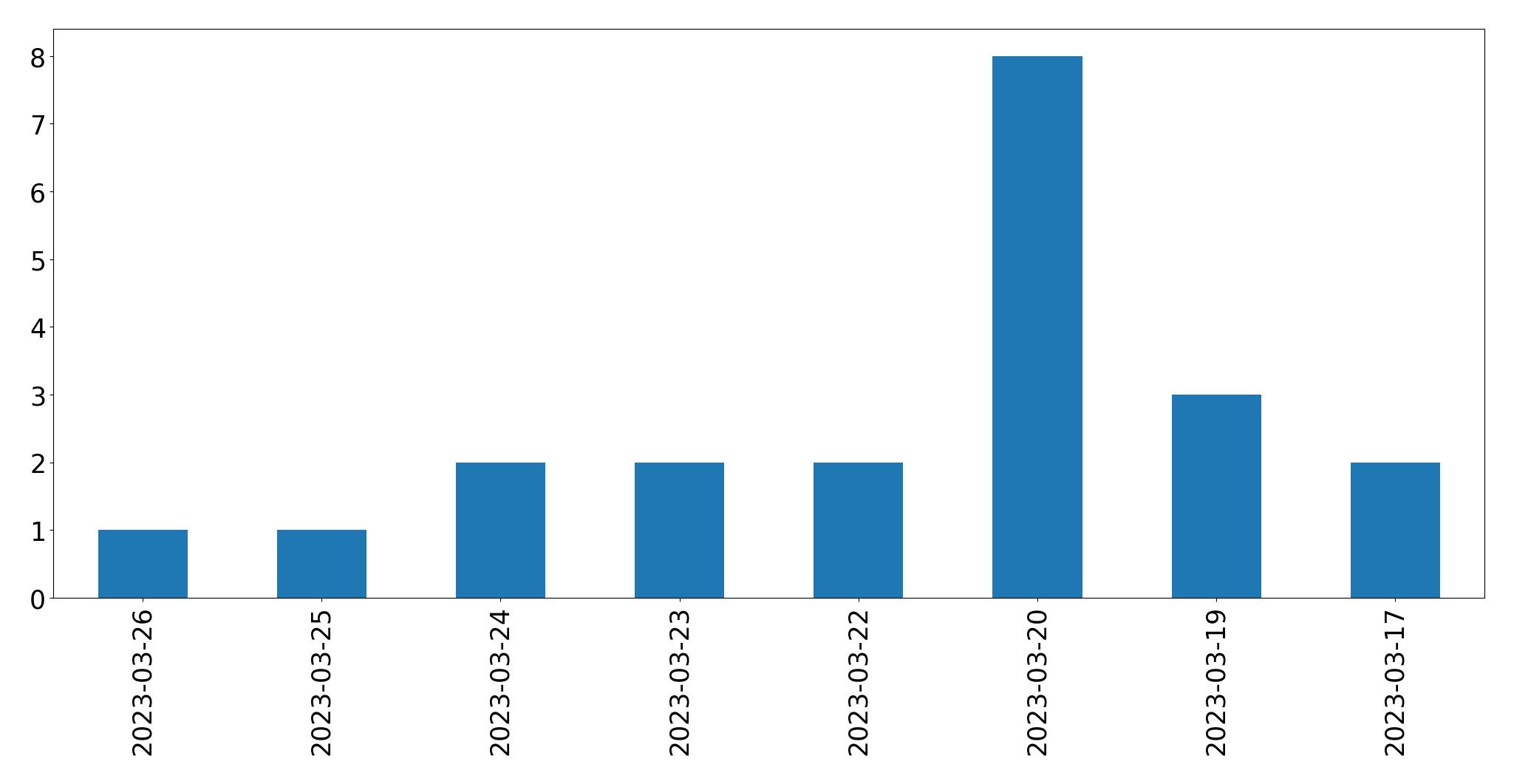 Gunluk tweet grafigi