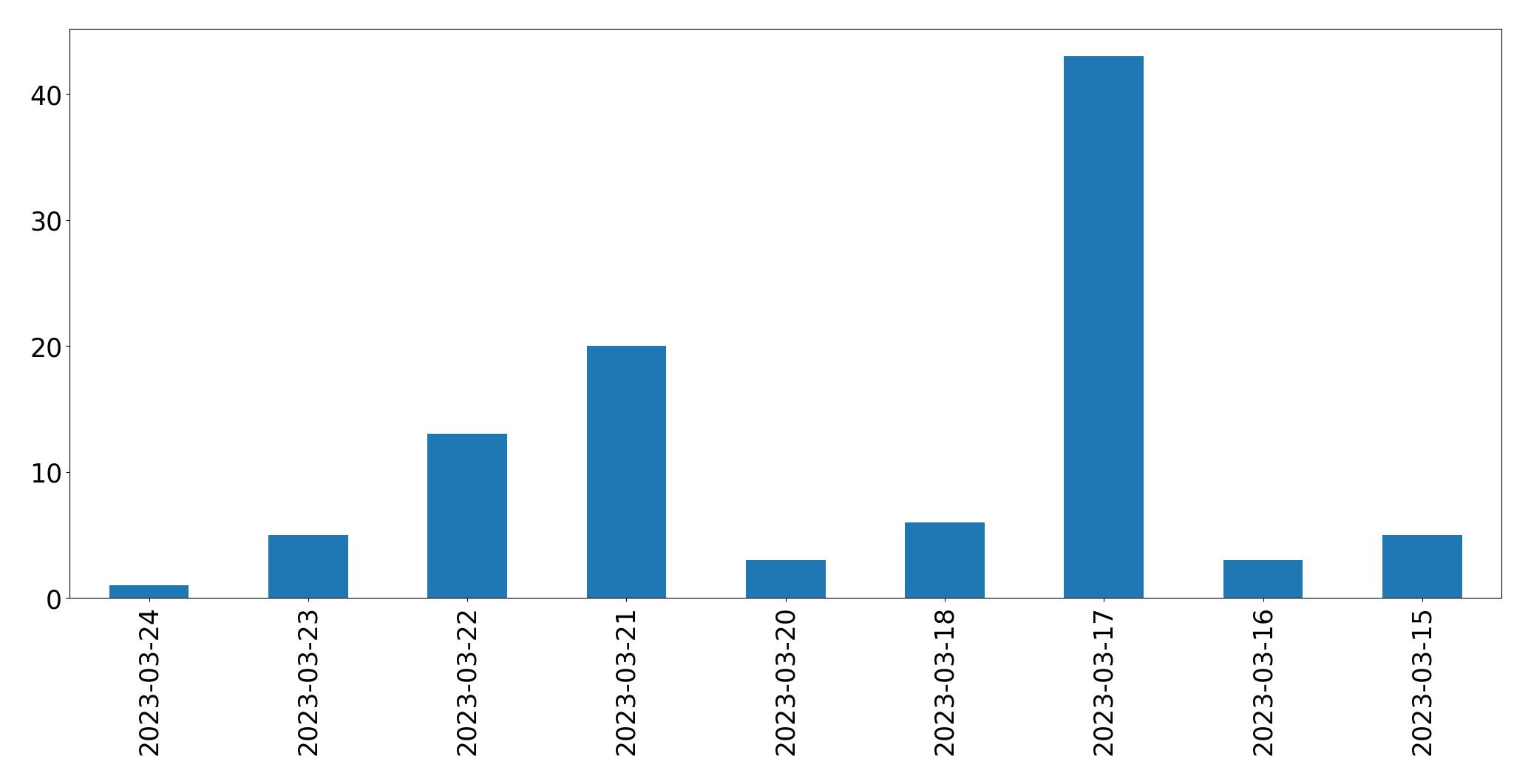 Gráfico de tweets por dia