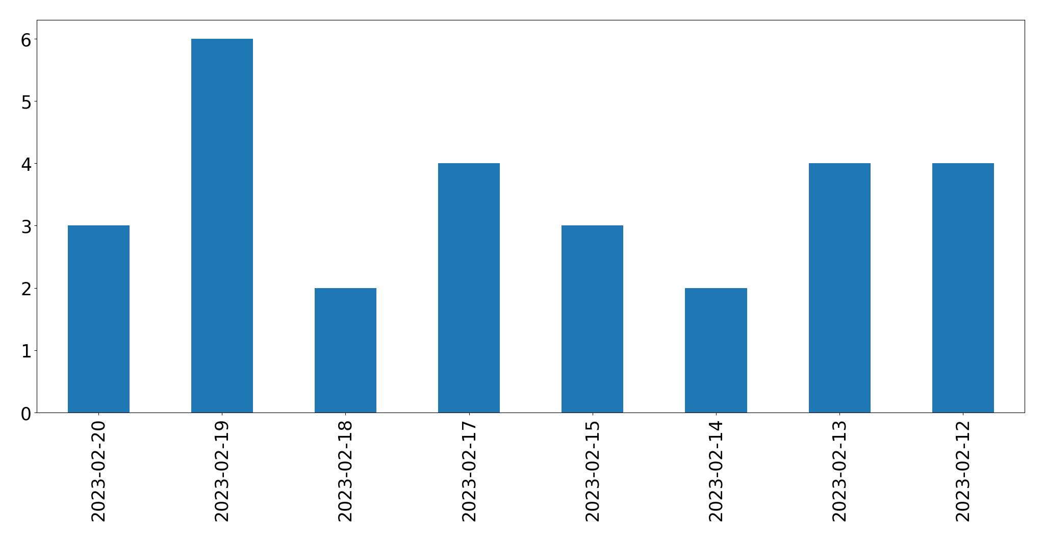 Gráfico de tweets por dia