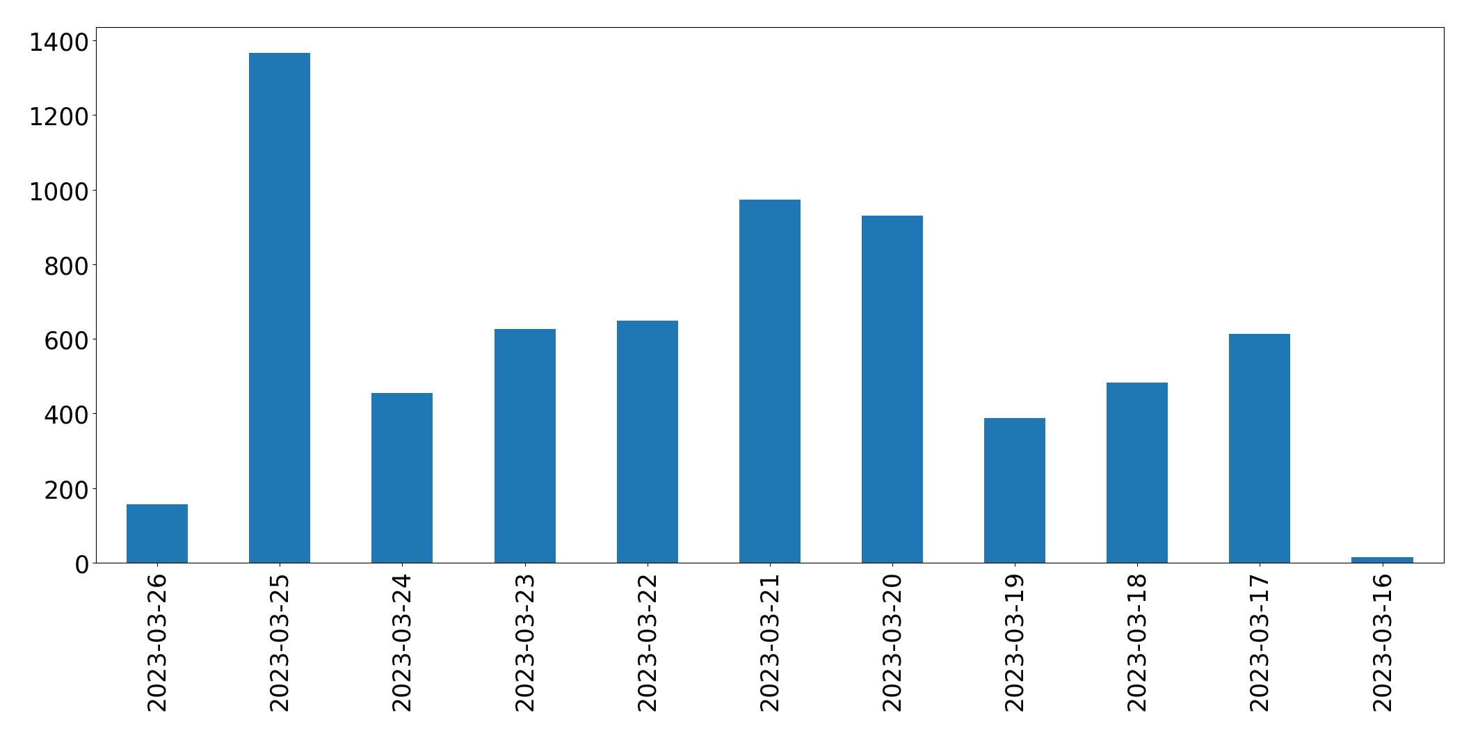 Tweets per day chart