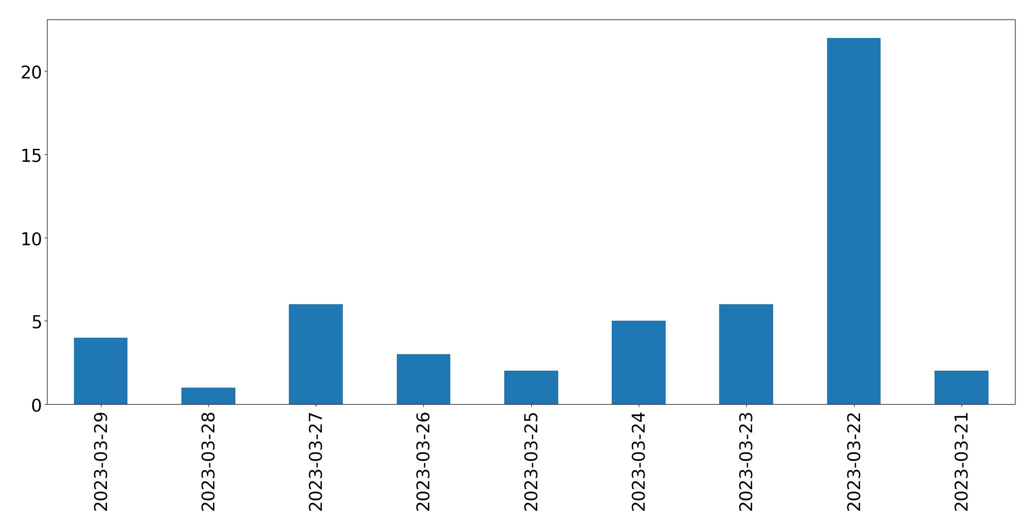 Gráfico de tweets por dia