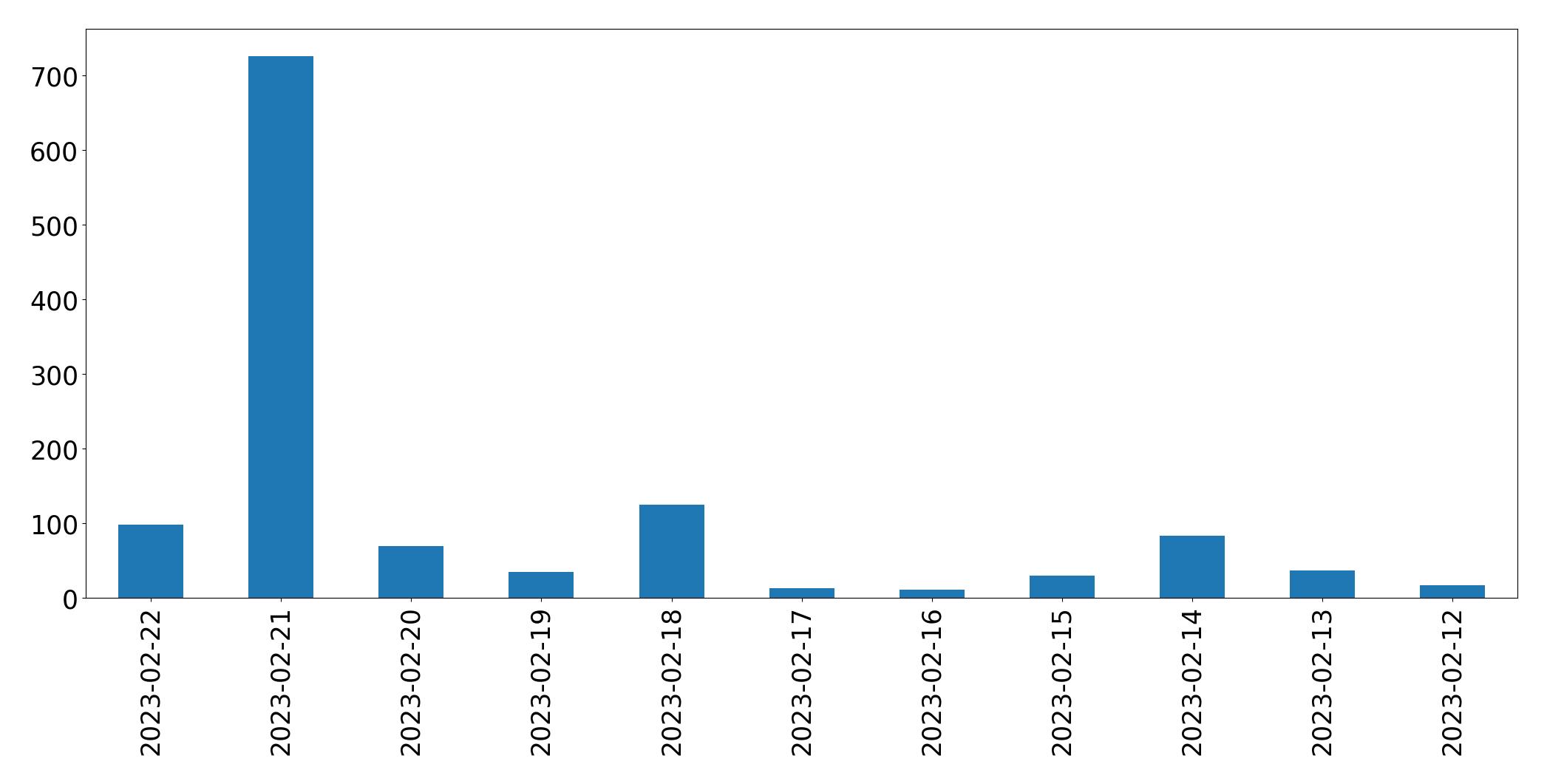Gráfico de tweets por dia
