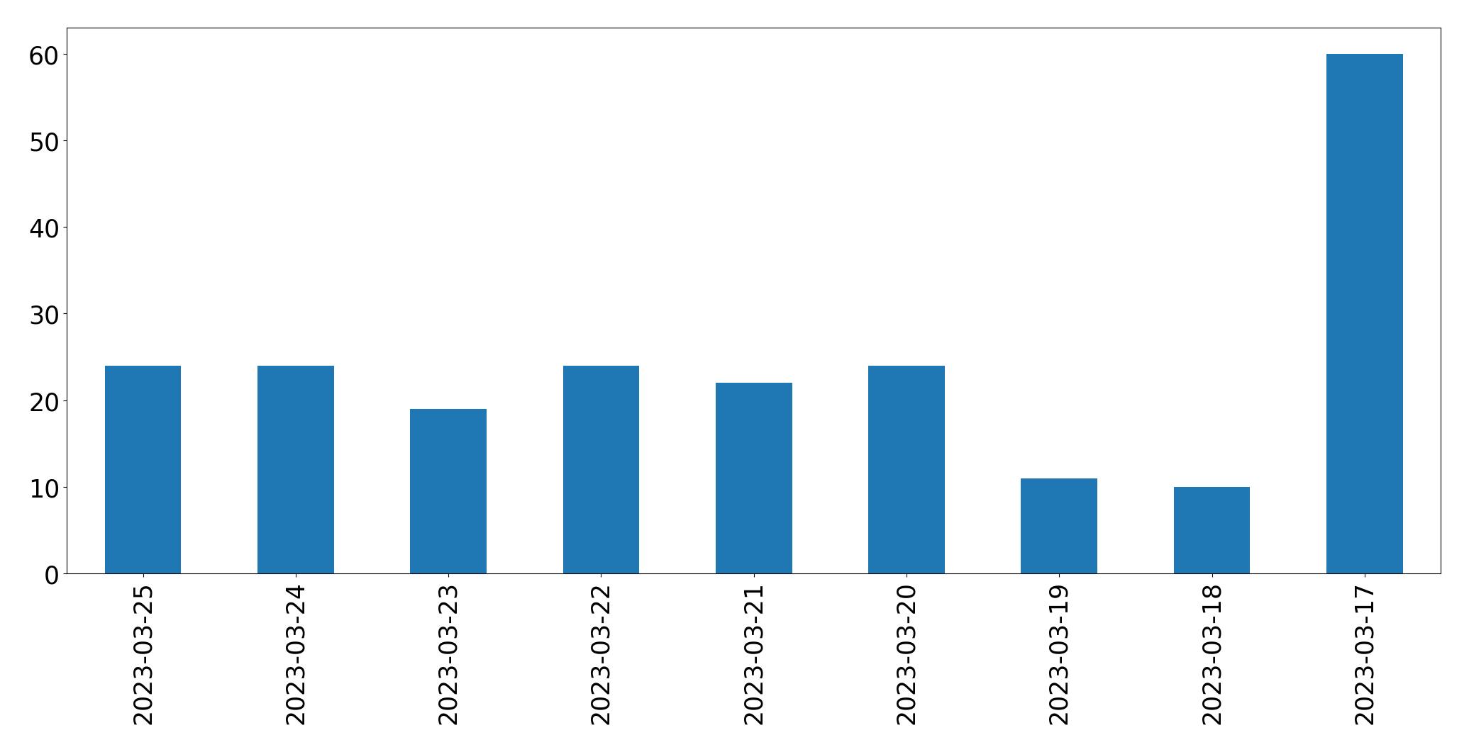 Tweets per day chart