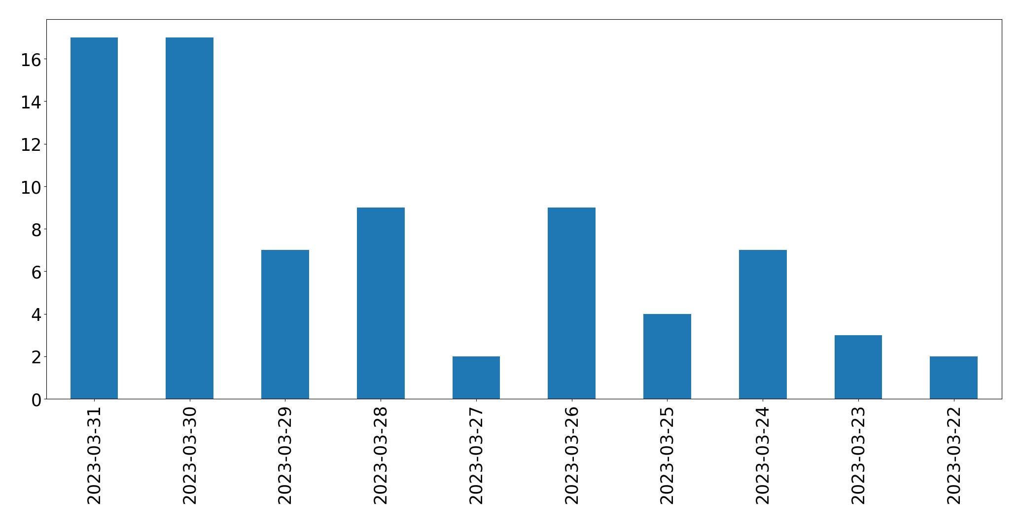 Tweets per day chart