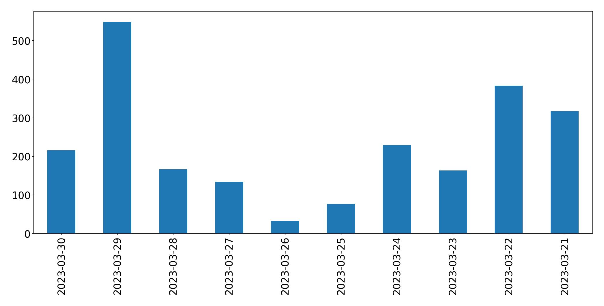 Gráfico de tweets por dia