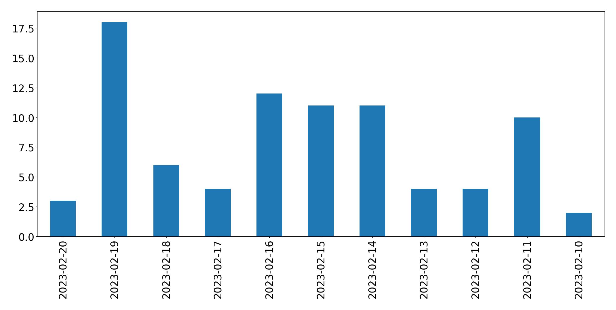 Grafik tweet per hari
