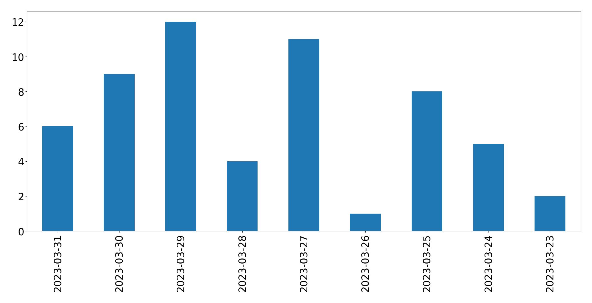 Gunluk tweet grafigi