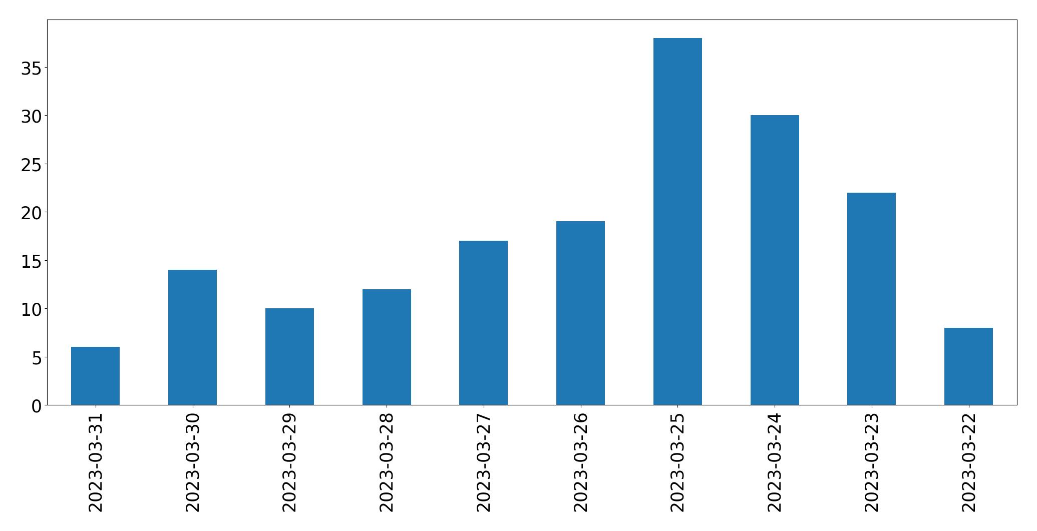 Tweets per day chart